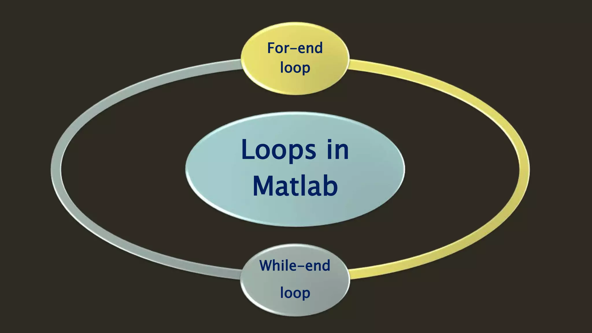 Loops in
Matlab
For-end
loop
While-end
loop
 