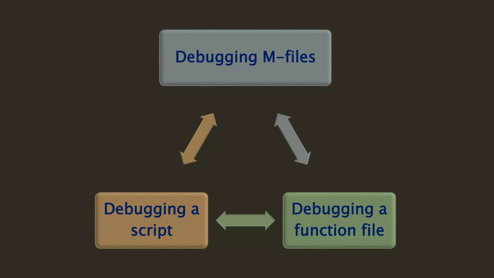 Debugging M-files
Debugging a
function file
Debugging a
script
 
