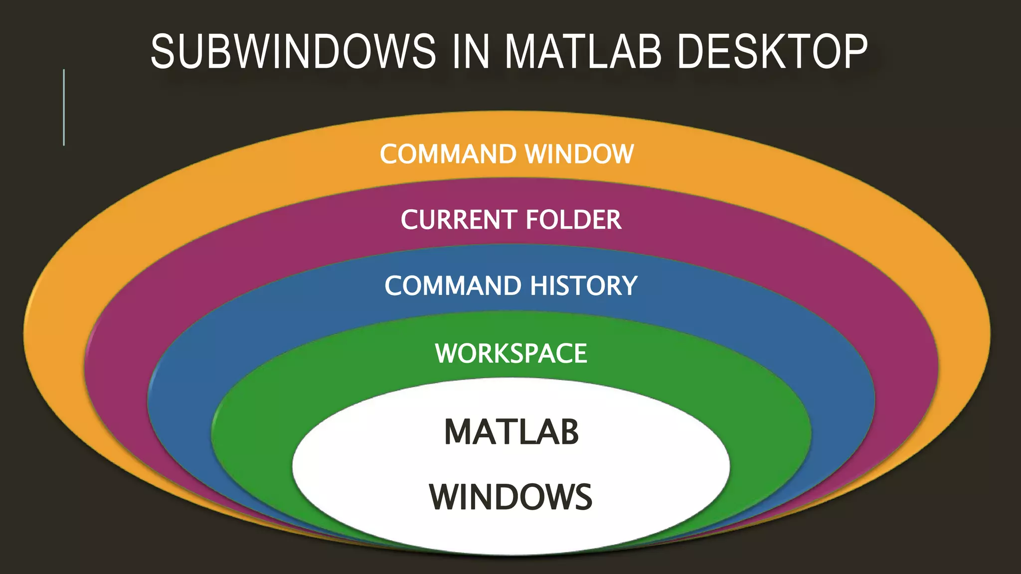 SUBWINDOWS IN MATLAB DESKTOP
COMMAND WINDOW
CURRENT FOLDER
COMMAND HISTORY
WORKSPACE
MATLAB
WINDOWS
 