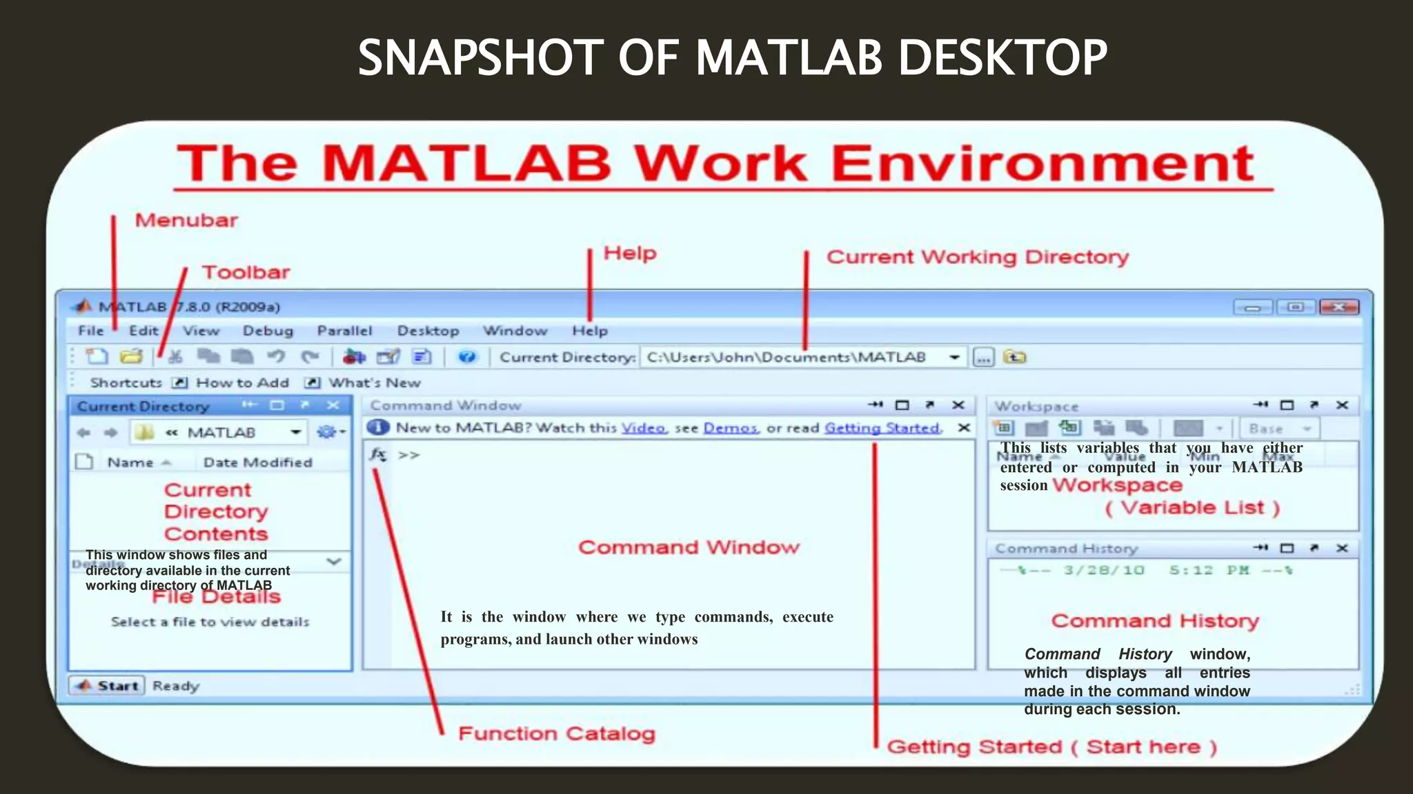 SNAPSHOT OF MATLAB DESKTOP
Command History window,
which displays all entries
made in the command window
during each session.
This window shows files and
directory available in the current
working directory of MATLAB
It is the window where we type commands, execute
programs, and launch other windows
This lists variables that you have either
entered or computed in your MATLAB
session
 