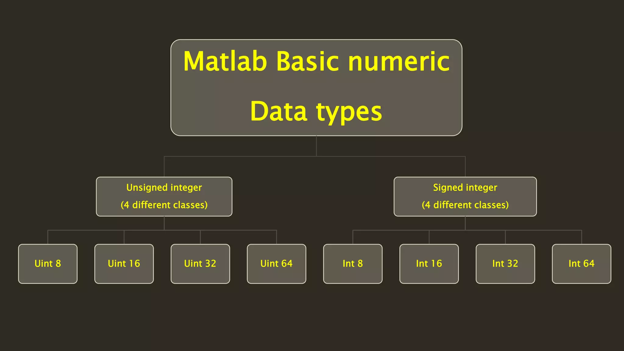 Matlab Basic numeric
Data types
Unsigned integer
(4 different classes)
Uint 8 Uint 16 Uint 32 Uint 64
Signed integer
(4 different classes)
Int 8 Int 16 Int 32 Int 64
 