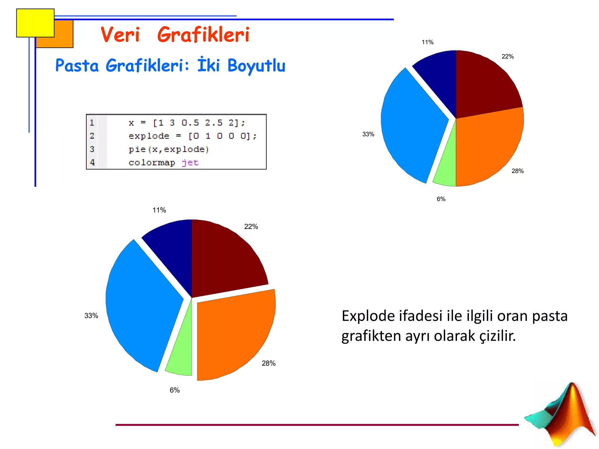 Veri Grafikleri
Pasta Grafikleri: İki Boyutlu
11%
33%
6%
28%
22%
Explode ifadesi ile ilgili oran pasta
grafikten ayrı olarak çizilir.
11%
33%
6%
28%
22%
 