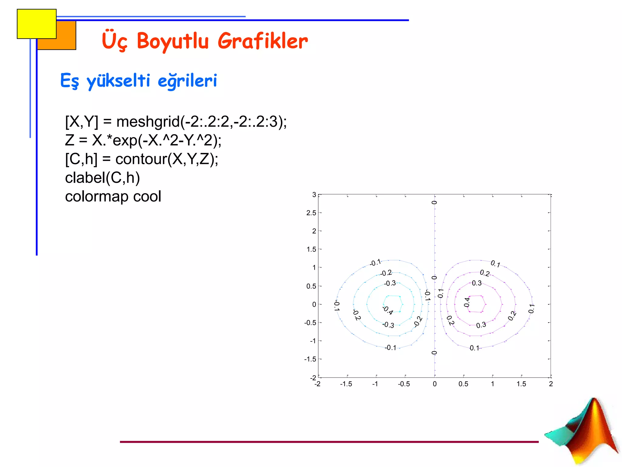 Üç Boyutlu Grafikler
Eş yükselti eğrileri
[X,Y] = meshgrid(-2:.2:2,-2:.2:3);
Z = X.*exp(-X.^2-Y.^2);
[C,h] = contour(X,Y,Z);
clabel(C,h)
colormap cool
-2 -1.5 -1 -0.5 0 0.5 1 1.5 2
-2
-1.5
-1
-0.5
0
0.5
1
1.5
2
2.5
3
-0.4
-0.3
-0.3
-0.2
-0.2
-0.2
-0.1
-0.1
-0.1
-0.1
000
0.1
0.1
0.1
0.1
0.2
0.2
0.2
0.3
0.3
0.4
 