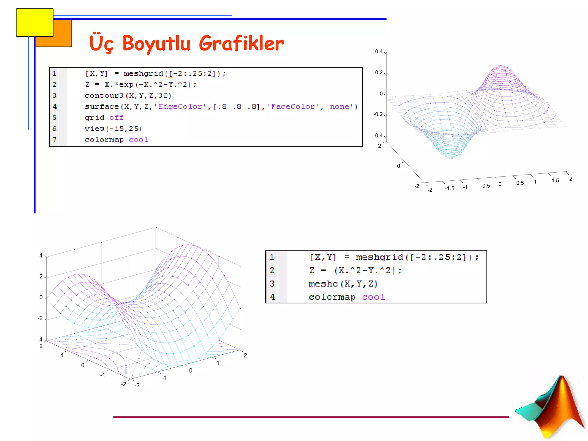 Üç Boyutlu Grafikler
-2 -1.5 -1 -0.5 0 0.5 1 1.5 2
-2
0
2
-0.4
-0.2
0
0.2
0.4
-2
-1
0
1
2
-2
-1
0
1
2
-4
-2
0
2
4
 