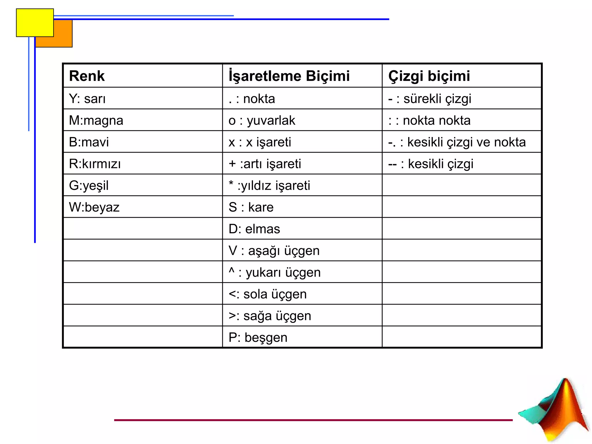 Renk İşaretleme Biçimi Çizgi biçimi
Y: sarı . : nokta - : sürekli çizgi
M:magna o : yuvarlak : : nokta nokta
B:mavi x : x işareti -. : kesikli çizgi ve nokta
R:kırmızı + :artı işareti -- : kesikli çizgi
G:yeşil * :yıldız işareti
W:beyaz S : kare
D: elmas
V : aşağı üçgen
^ : yukarı üçgen
<: sola üçgen
>: sağa üçgen
P: beşgen
 
