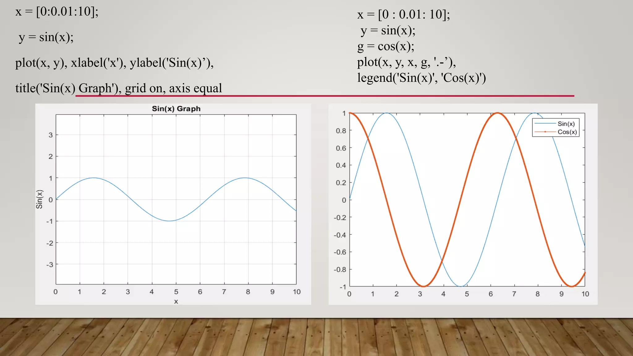 x = [0:0.01:10];
y = sin(x);
plot(x, y), xlabel('x'), ylabel('Sin(x)’),
title('Sin(x) Graph'), grid on, axis equal
x = [0 : 0.01: 10];
y = sin(x);
g = cos(x);
plot(x, y, x, g, '.-’),
legend('Sin(x)', 'Cos(x)')
 