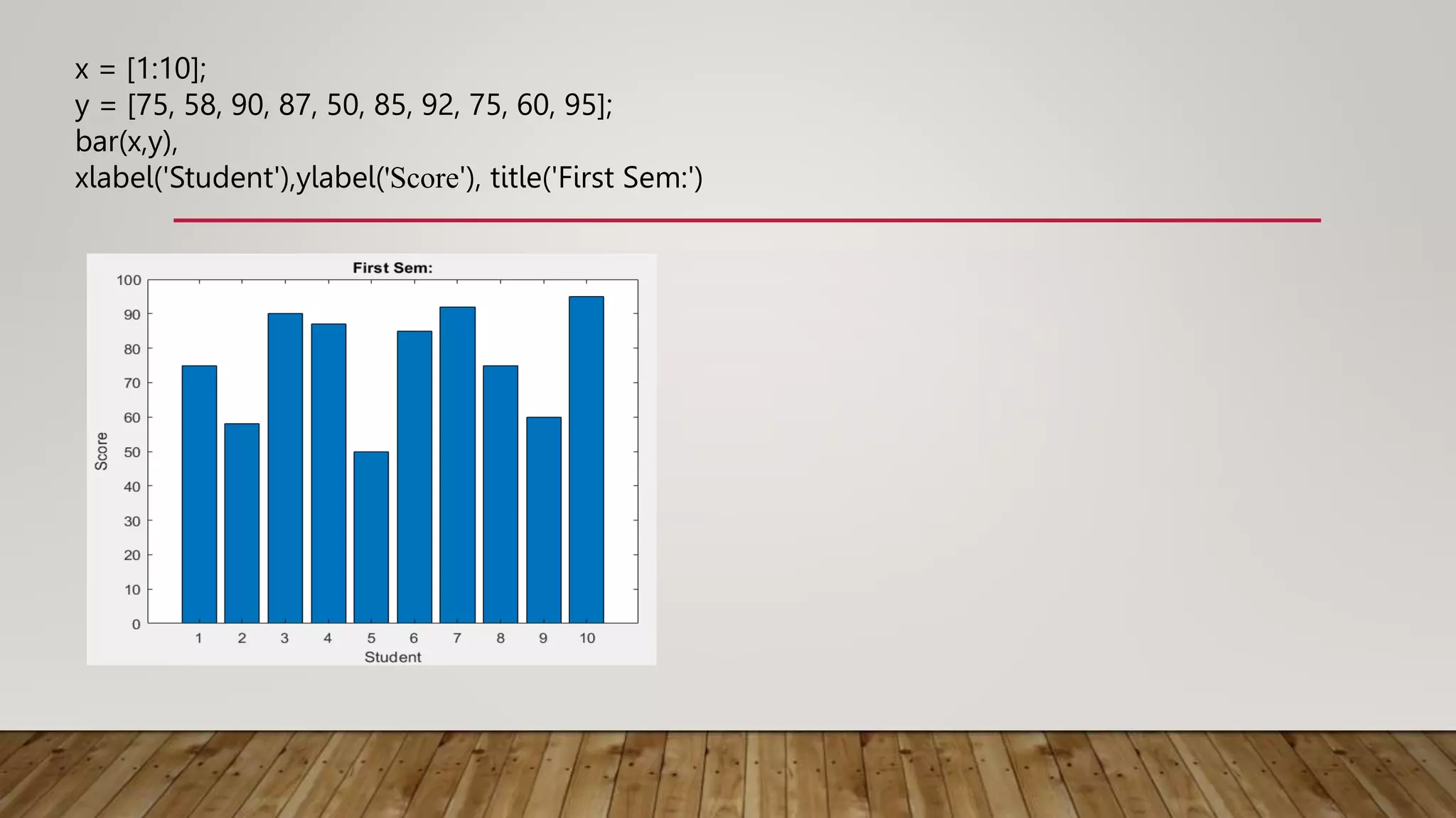 x = [1:10];
y = [75, 58, 90, 87, 50, 85, 92, 75, 60, 95];
bar(x,y),
xlabel('Student'),ylabel('Score'), title('First Sem:')
 