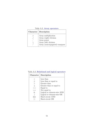 Table A.2: Array operators
Character Description
.∗ Array multiplication
./ Array (right) division
.ˆ Array power
. Array (left) division
. Array (nonconjugated) transpose
Table A.3: Relational and logical operators
Character Description
< Less than
≤ Less than or equal to
> Greater than
≥ Greater than or equal to
== Equal to
∼= Not equal to
& Logical or element-wise AND
| Logical or element-wise OR
&& Short-circuit AND
| | Short-circuit OR
54
 