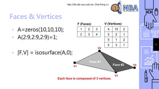 http://cflu.lab.nycu.edu.tw, Chia-Feng Lu
Faces & Vertices
▹ A=zeros(10,10,10);
▹ A(2:9,2:9,2:9)=1;
▹ [F,V] = isosurface(A,0);
Face #1
V1
V2
V3
Face #2 V4
1 2 3
2 3 4
4 10 2
5 2 1
5 1 2
5 3 1
F (Faces) V (Vertices)
Each face is composed of 3 vertices.
5
 