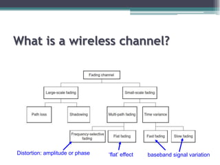 Implementation of Wireless Channel Model in MATLAB: Simplified | PPTX