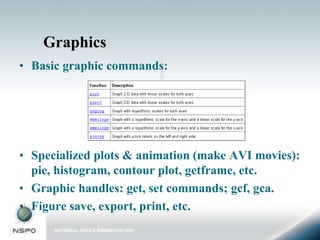 Graphics
• Basic graphic commands:




• Specialized plots & animation (make AVI movies):
  pie, histogram, contour plot, getframe, etc.
• Graphic handles: get, set commands; gcf, gca.
• Figure save, export, print, etc.
 