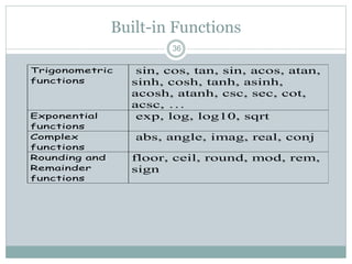 Built-in Functions
36
Trigonometric
functions
sin, cos, tan, sin, acos, atan,
sinh, cosh, tanh, asinh,
acosh, atanh, csc, sec, cot,
acsc, …
Exponential
functions
exp, log, log10, sqrt
Complex
functions
abs, angle, imag, real, conj
Rounding and
Remainder
functions
floor, ceil, round, mod, rem,
sign
 