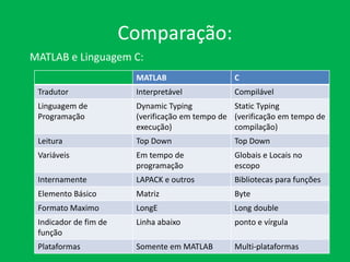 Comparação:
MATLAB e Linguagem C:
MATLAB C
Tradutor Interpretável Compilável
Linguagem de
Programação
Dynamic Typing
(verificação em tempo de
execução)
Static Typing
(verificação em tempo de
compilação)
Leitura Top Down Top Down
Variáveis Em tempo de
programação
Globais e Locais no
escopo
Internamente LAPACK e outros Bibliotecas para funções
Elemento Básico Matriz Byte
Formato Maximo LongE Long double
Indicador de fim de
função
Linha abaixo ponto e vírgula
Plataformas Somente em MATLAB Multi-plataformas
 