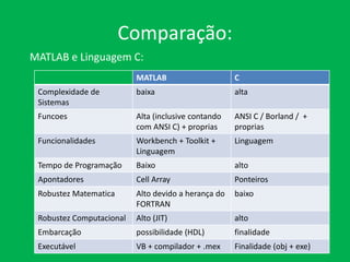 Comparação:
MATLAB e Linguagem C:
MATLAB C
Complexidade de
Sistemas
baixa alta
Funcoes Alta (inclusive contando
com ANSI C) + proprias
ANSI C / Borland / +
proprias
Funcionalidades Workbench + Toolkit +
Linguagem
Linguagem
Tempo de Programação Baixo alto
Apontadores Cell Array Ponteiros
Robustez Matematica Alto devido a herança do
FORTRAN
baixo
Robustez Computacional Alto (JIT) alto
Embarcação possibilidade (HDL) finalidade
Executável VB + compilador + .mex Finalidade (obj + exe)
 