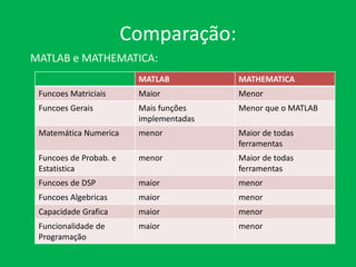 Comparação:
MATLAB e MATHEMATICA:
MATLAB MATHEMATICA
Funcoes Matriciais Maior Menor
Funcoes Gerais Mais funções
implementadas
Menor que o MATLAB
Matemática Numerica menor Maior de todas
ferramentas
Funcoes de Probab. e
Estatistica
menor Maior de todas
ferramentas
Funcoes de DSP maior menor
Funcoes Algebricas maior menor
Capacidade Grafica maior menor
Funcionalidade de
Programação
maior menor
 