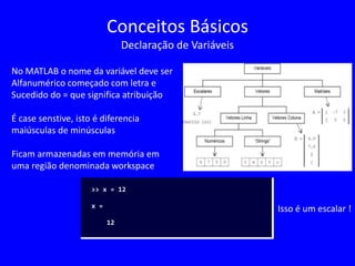 Conceitos Básicos
Declaração de Variáveis
No MATLAB o nome da variável deve ser
Alfanumérico começado com letra e
Sucedido do = que significa atribuição
É case senstive, isto é diferencia
maiúsculas de minúsculas
Ficam armazenadas em memória em
uma região denominada workspace
>> x = 12
x =
12
Isso é um escalar !
 