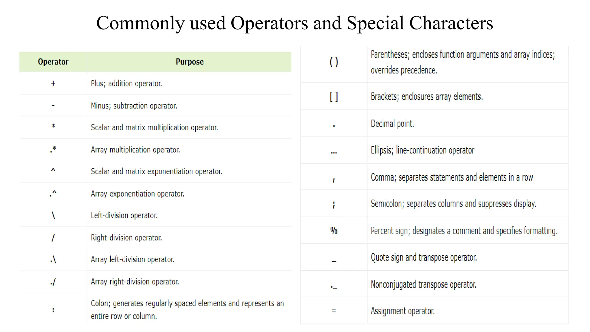Commonly used Operators and Special Characters
 