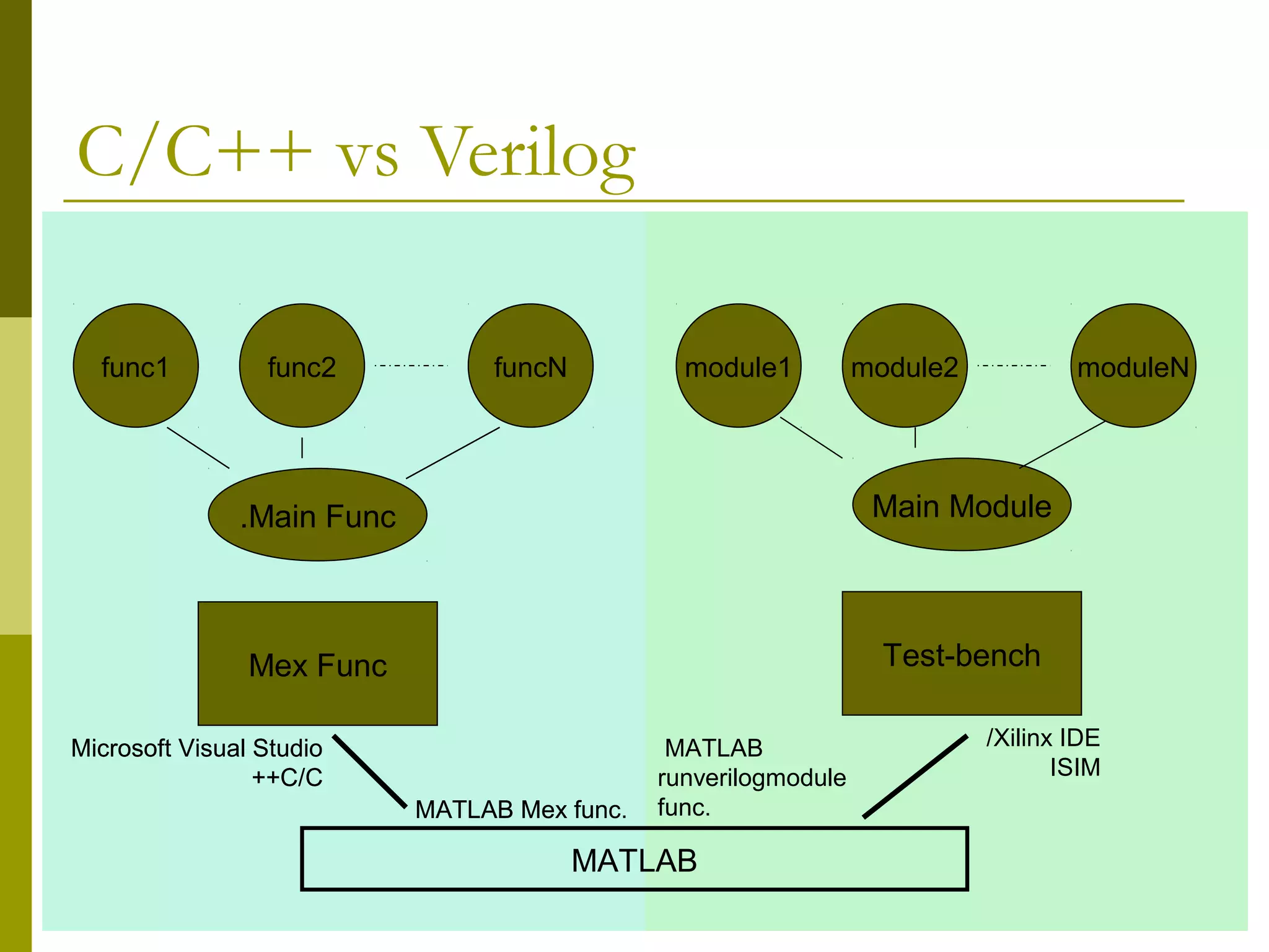 C/C++ vs Verilog
MATLAB
func1 func2 funcN
Main Func.
Mex Func
Main Module
Test-bench
module1 module2 moduleN
Microsoft Visual Studio
C/C++
MATLAB Mex func.
Microsoft Visual Studio
C/C++
MATLAB Mex func.
Xilinx IDE/
ISIM
MATLAB
runverilogmodule
func.
 