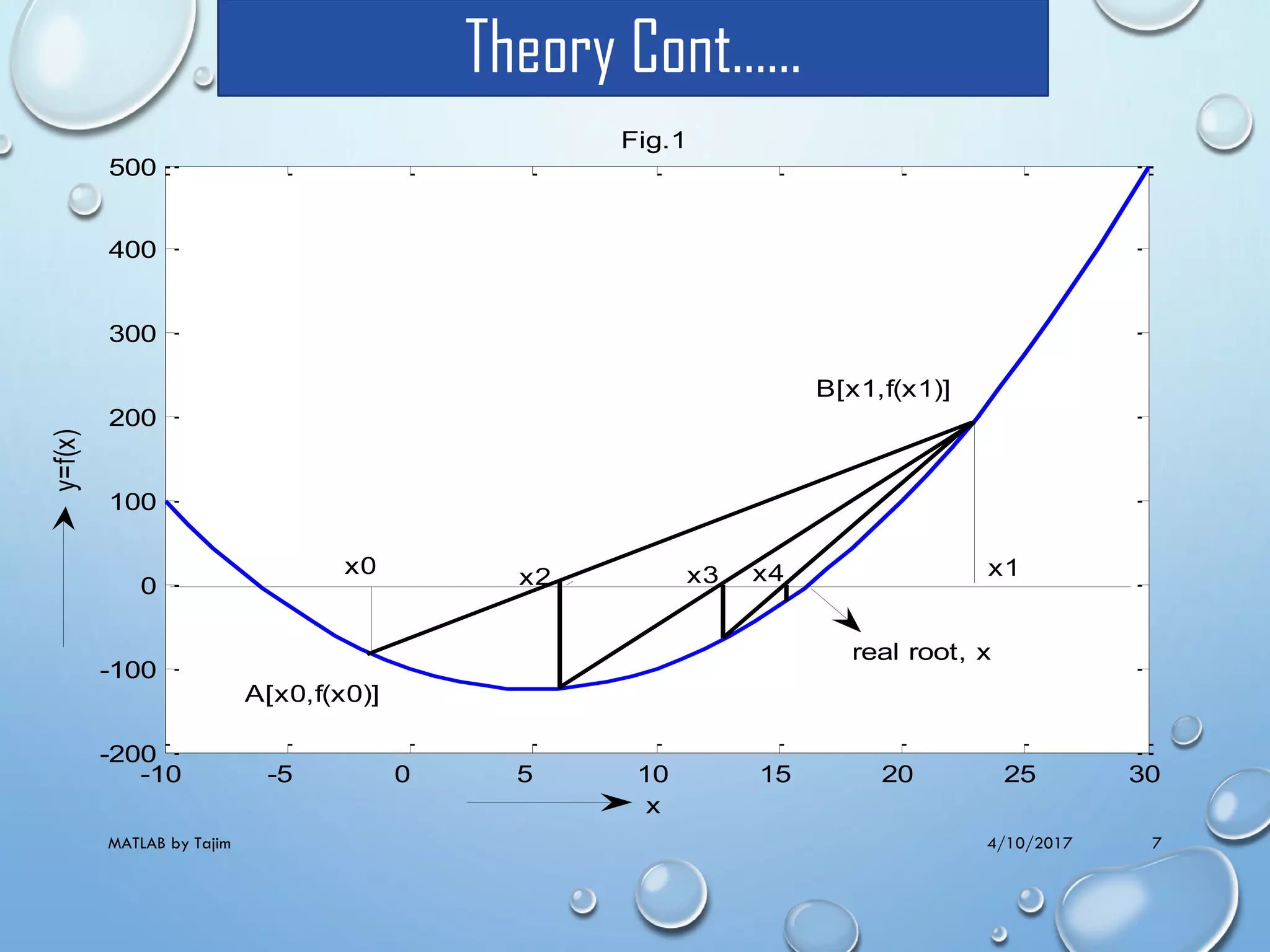 4/10/2017MATLAB by Tajim 7
Theory Cont……
-10 -5 0 5 10 15 20 25 30
-200
-100
0
100
200
300
400
500
x
y=f(x)
Fig.1
B[x1,f(x1)]
A[x0,f(x0)]
x2 x3 x4
real root, x
x0 x1
 