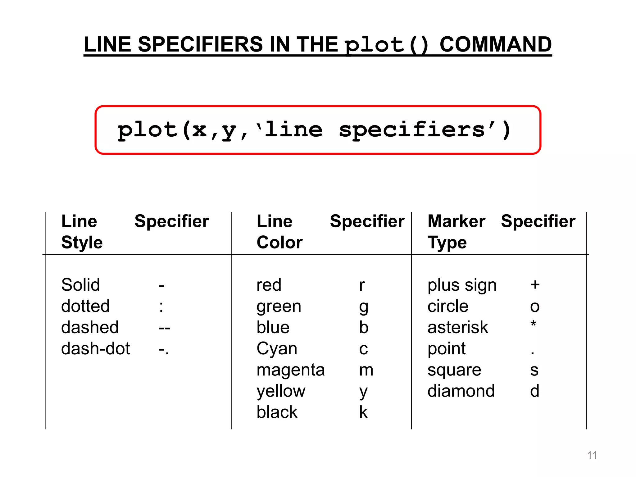 LINE SPECIFIERS IN THE plot() COMMAND
Line Specifier Line Specifier Marker Specifier
Style Color Type
Solid - red r plus sign +
dotted : green g circle o
dashed -- blue b asterisk *
dash-dot -. Cyan c point .
magenta m square s
yellow y diamond d
black k
plot(x,y,‘line specifiers’)
11
 
