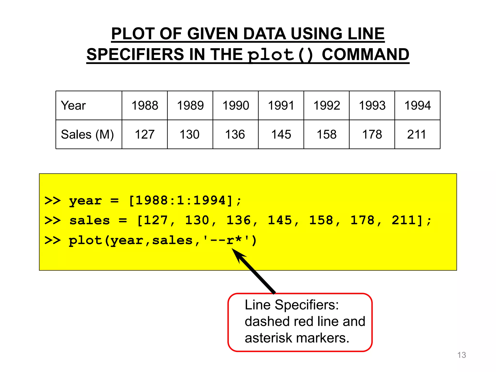Year
Sales (M)
1988 1989 1990 1991 1992 1993 1994
127 130 136 145 158 178 211
PLOT OF GIVEN DATA USING LINE
SPECIFIERS IN THE plot() COMMAND
>> year = [1988:1:1994];
>> sales = [127, 130, 136, 145, 158, 178, 211];
>> plot(year,sales,'--r*')
Line Specifiers:
dashed red line and
asterisk markers.
13
 