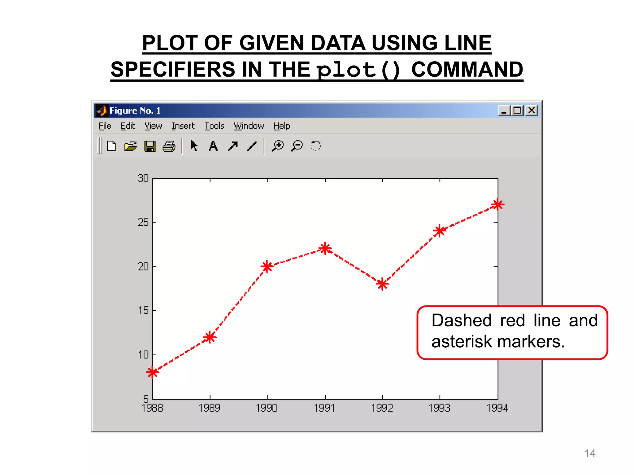PLOT OF GIVEN DATA USING LINE
SPECIFIERS IN THE plot() COMMAND
Dashed red line and
asterisk markers.
14
 