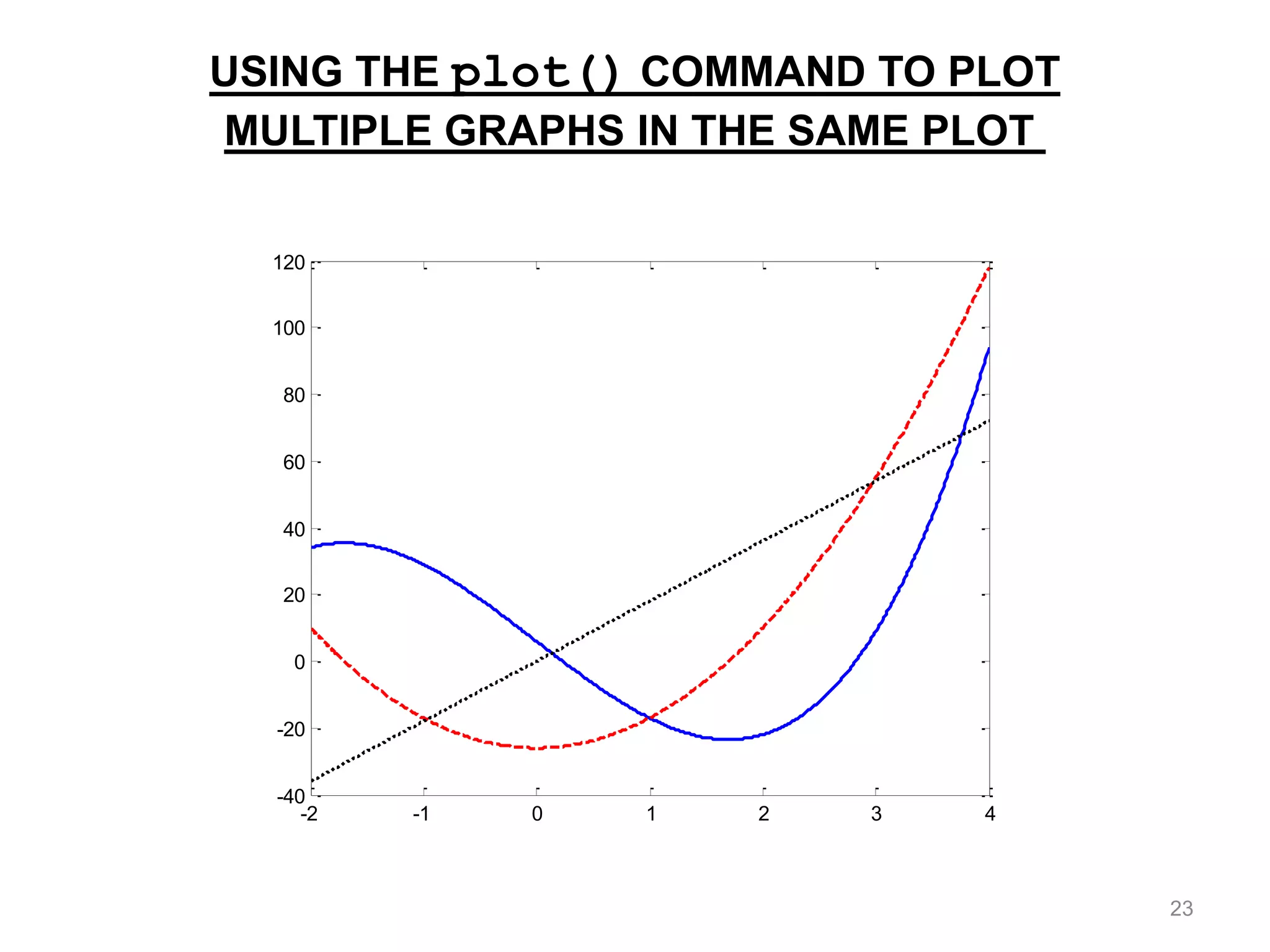 -2 -1 0 1 2 3 4
-40
-20
0
20
40
60
80
100
120
USING THE plot() COMMAND TO PLOT
MULTIPLE GRAPHS IN THE SAME PLOT
23
 