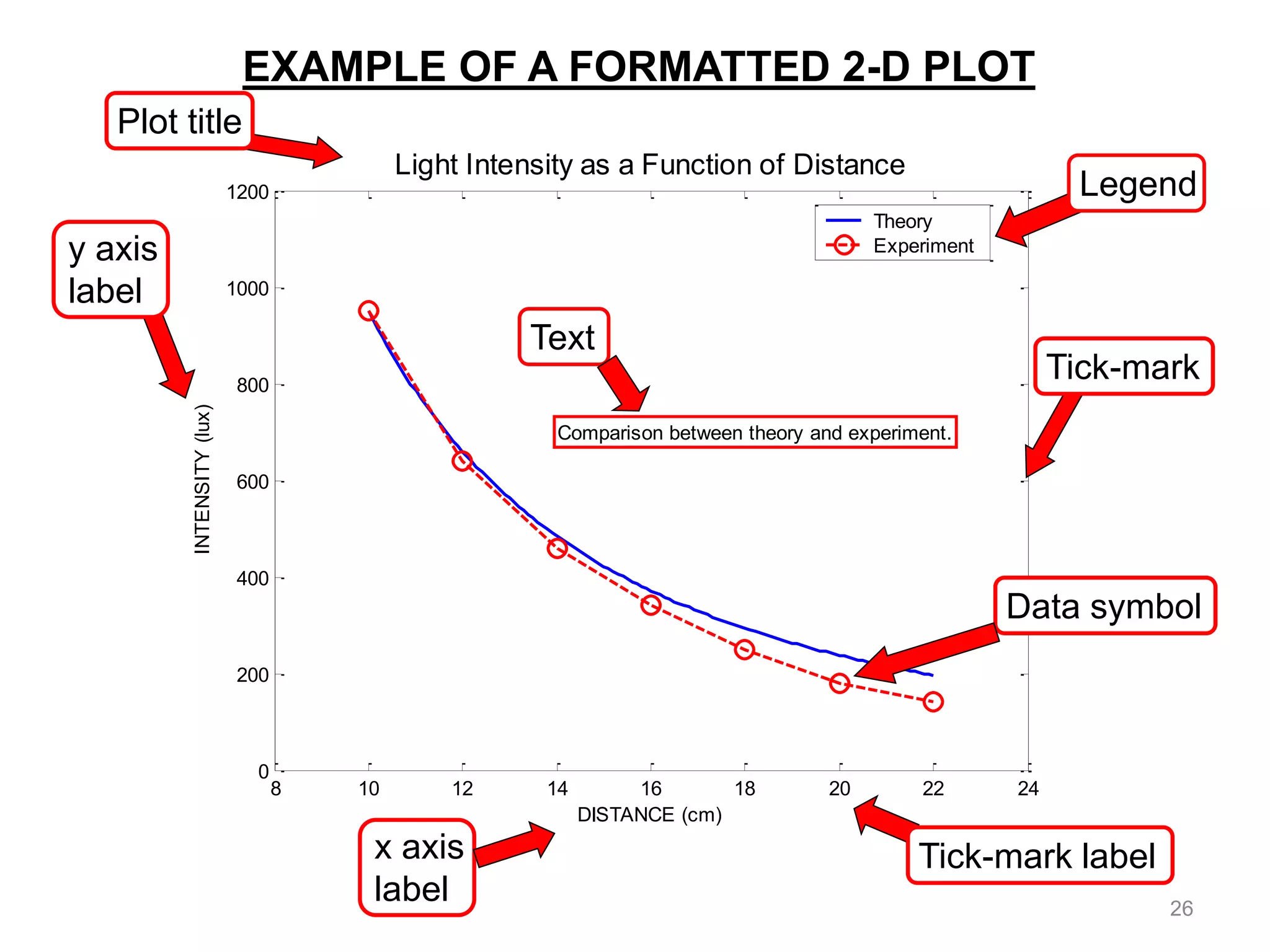 8 10 12 14 16 18 20 22 24
0
200
400
600
800
1000
1200
DISTANCE (cm)
INTENSITY
(lux)
Light Intensity as a Function of Distance
Comparison between theory and experiment.
Theory
Experiment
Plot title
y axis
label
x axis
label
Text
EXAMPLE OF A FORMATTED 2-D PLOT
Data symbol
Legend
Tick-mark
Tick-mark label
26
 