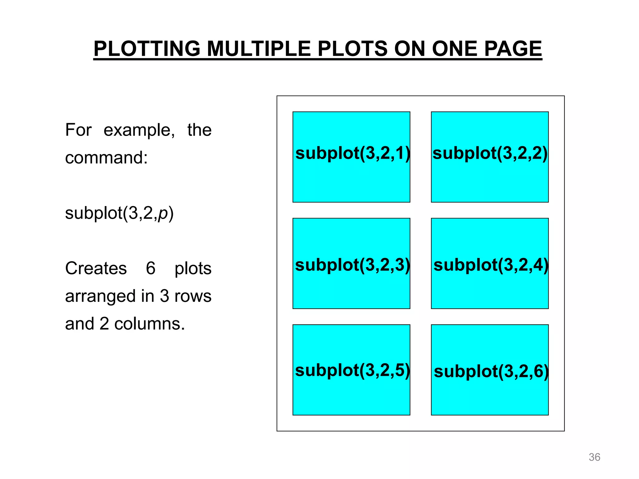 PLOTTING MULTIPLE PLOTS ON ONE PAGE
subplot(3,2,1) subplot(3,2,2)
subplot(3,2,3)
subplot(3,2,5)
subplot(3,2,4)
subplot(3,2,6)
For example, the
command:
subplot(3,2,p)
Creates 6 plots
arranged in 3 rows
and 2 columns.
36
 