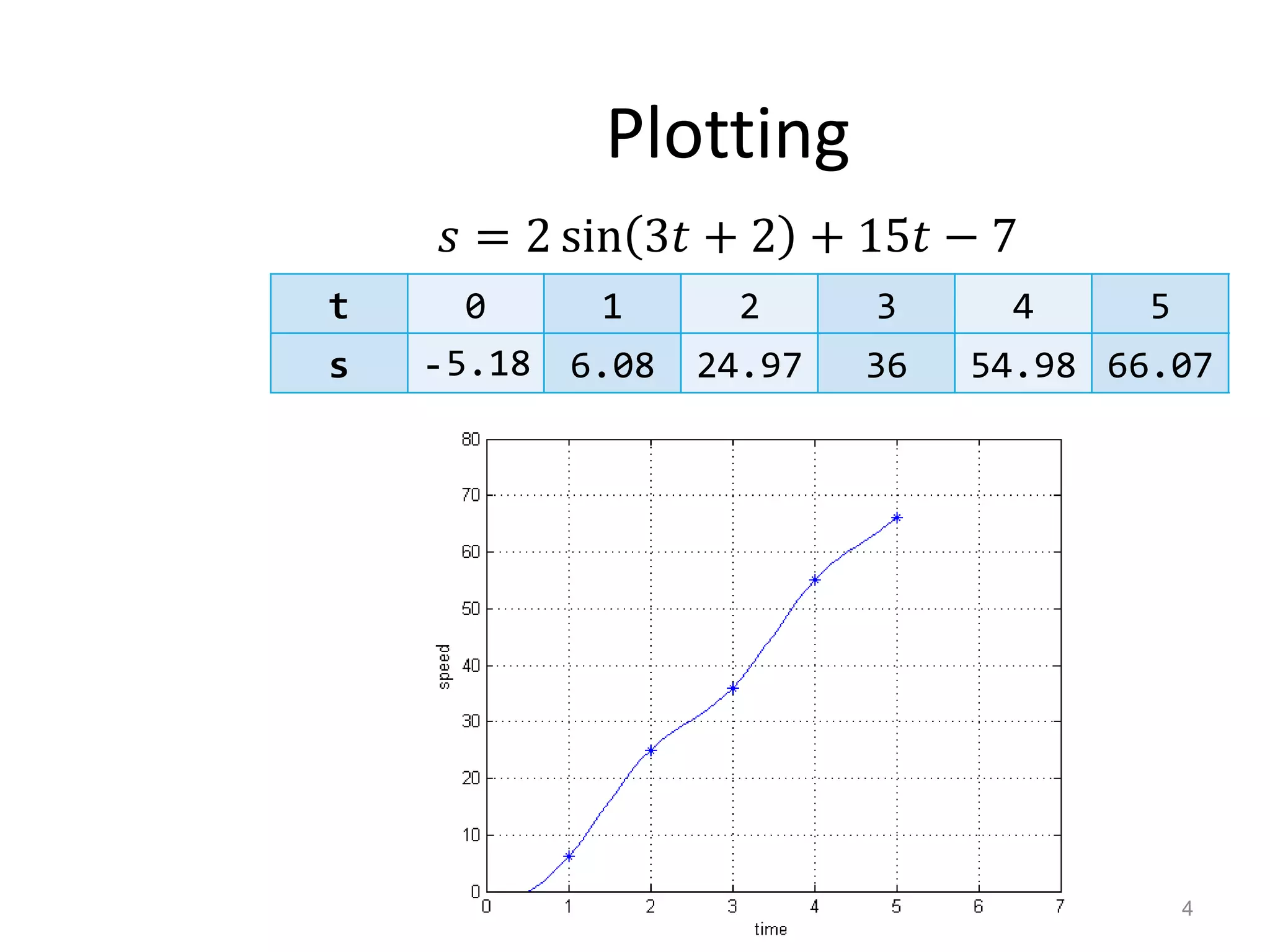 Plotting
𝑠 = 2 sin 3𝑡 + 2 + 15𝑡 − 7
4
t 0 1 2 3 4 5
s -5.18 6.08 24.97 36 54.98 66.07
 
