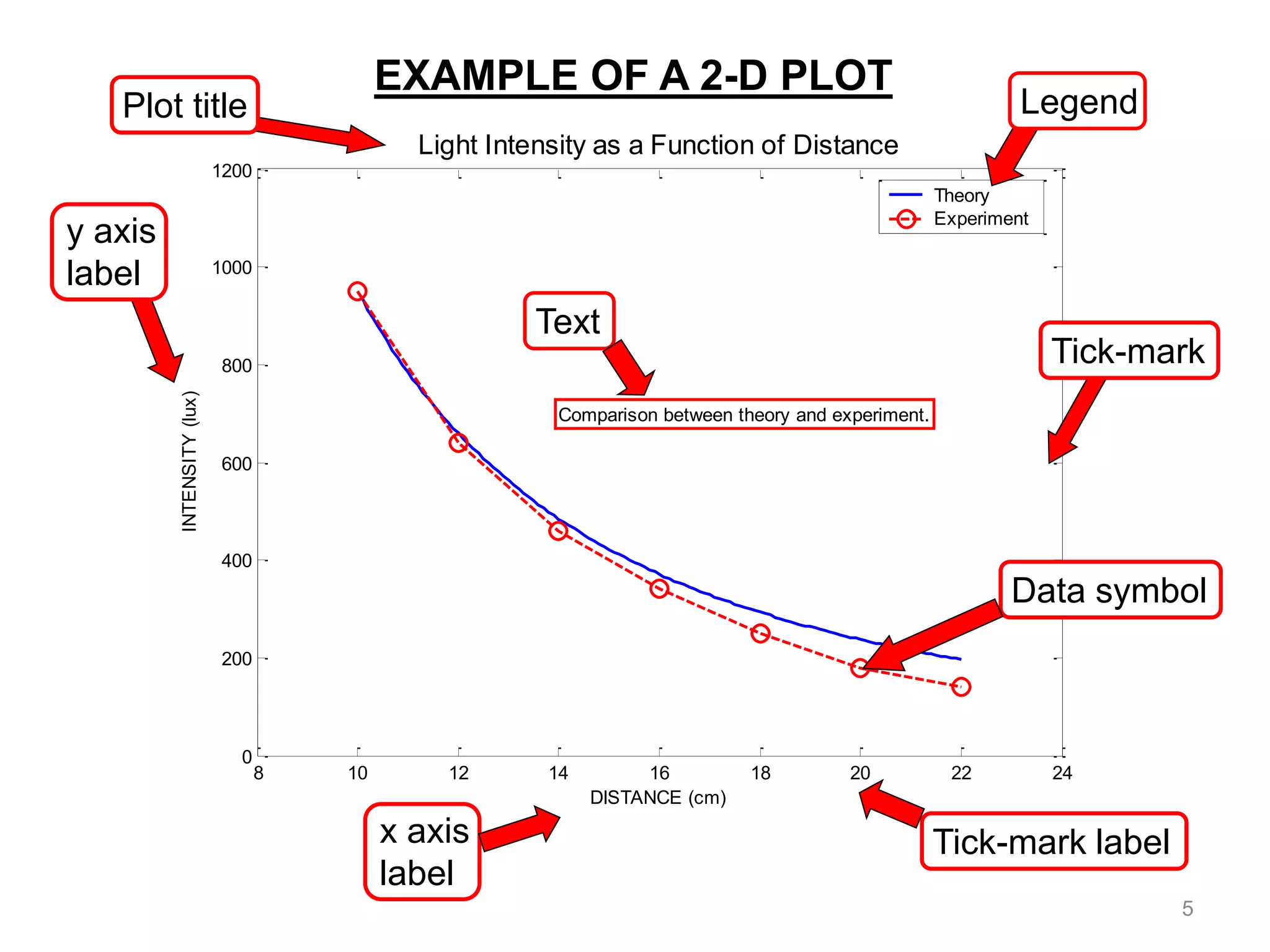 8 10 12 14 16 18 20 22 24
0
200
400
600
800
1000
1200
DISTANCE (cm)
INTENSITY
(lux)
Light Intensity as a Function of Distance
Comparison between theory and experiment.
Theory
Experiment
Plot title
y axis
label
x axis
label
Text
Tick-mark label
EXAMPLE OF A 2-D PLOT
Data symbol
Legend
Tick-mark
5
 