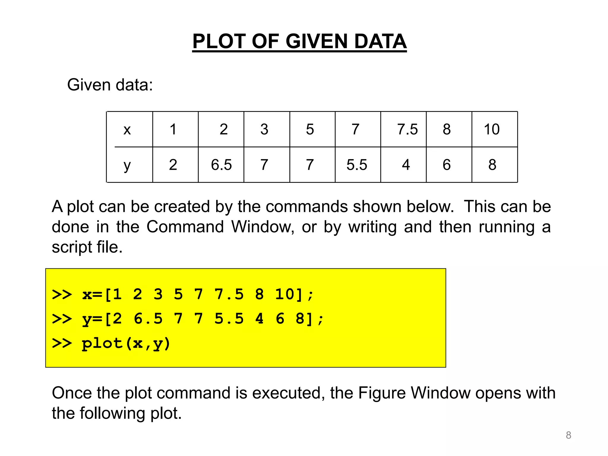 PLOT OF GIVEN DATA
Given data:
>> x=[1 2 3 5 7 7.5 8 10];
>> y=[2 6.5 7 7 5.5 4 6 8];
>> plot(x,y)
A plot can be created by the commands shown below. This can be
done in the Command Window, or by writing and then running a
script file.
Once the plot command is executed, the Figure Window opens with
the following plot.
x
y
1 2 3 5 7 7.5 8
6.5 7 7 5.5 4 6 8
10
2
8
 