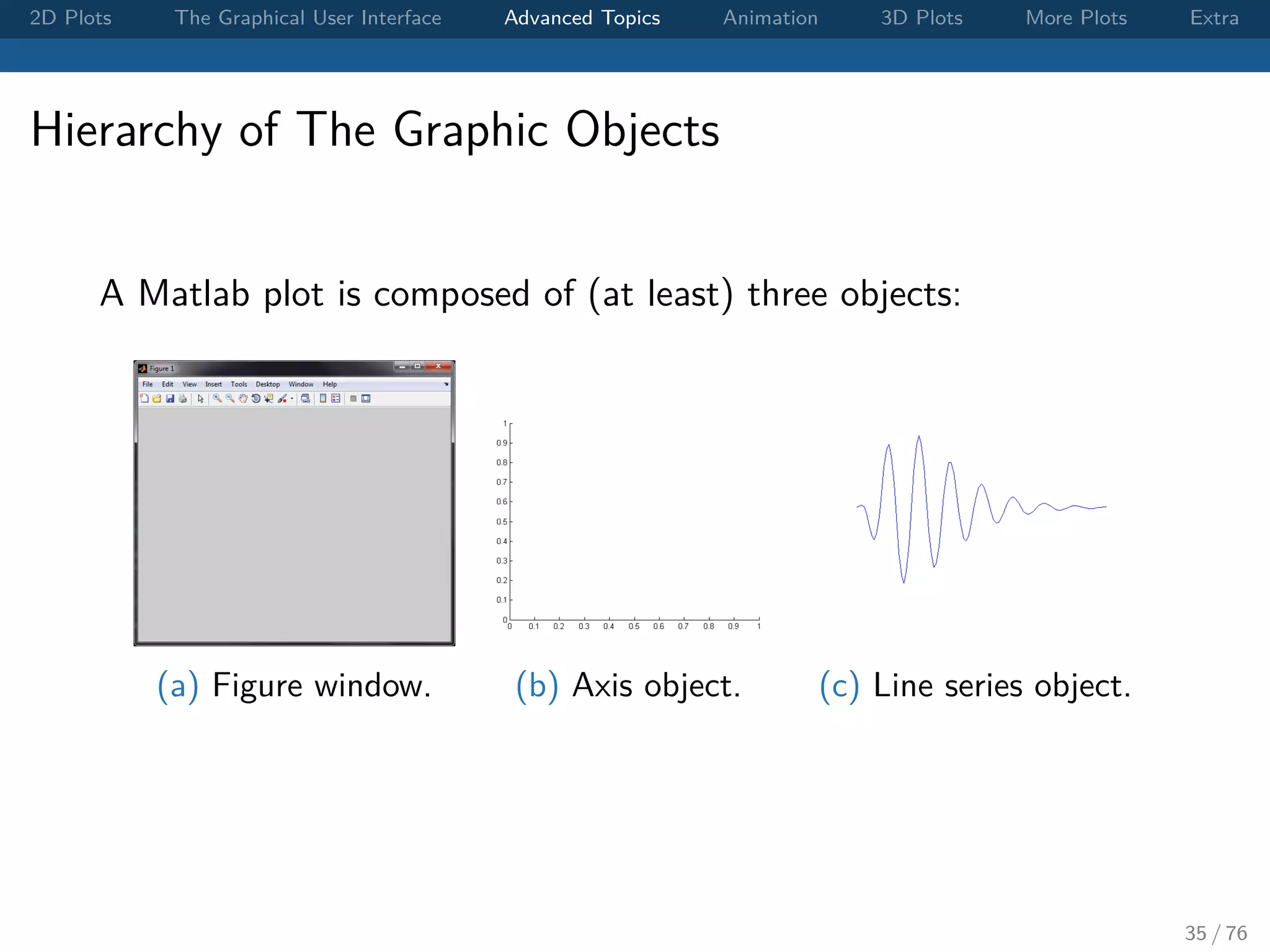2D Plots The Graphical User Interface Advanced Topics Animation 3D Plots More Plots Extra Hierarchy of The Graphic Objects A Matlab plot is composed of (at least) three objects: (a) Figure window. (b) Axis object. (c) Line series object. 35 / 76 