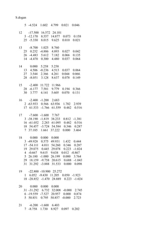 S.dogan
5 -4.524 1.602 4.799 0.021 0.046
12 -17.500 16.572 24.101
5 -12.170 8.557 14.877 0.073 0.158
25 -5.330 8.015 9.625 0.010 0.021
13 -8.700 1.025 8.760
25 0.252 -4.886 4.893 0.027 0.042
26 -4.483 5.612 7.182 0.066 0.135
14 -4.470 0.300 4.480 0.037 0.064
14 0.000 5.258 5.258
13 4.506 -0.236 4.513 0.037 0.064
27 3.544 2.366 4.261 0.044 0.066
28 -8.051 3.128 8.637 0.078 0.149
15 -2.400 11.722 11.966
28 -6.177 7.581 9.779 0.194 0.366
30 3.777 4.141 5.605 0.070 0.131
16 -2.400 -1.200 2.683
2 -63.933 0.566 63.936 1.782 2.939
17 61.533 -1.766 61.559 0.482 0.516
17 -7.600 -1.600 7.767
3 -38.190 -1.819 38.233 0.812 -1.381
16 -61.052 2.283 61.095 0.482 0.516
18 54.457 -3.724 54.584 0.346 0.287
7 37.185 1.661 37.222 0.000 3.464
18 0.000 0.000 0.000
3 -49.928 0.575 49.931 1.432 0.444
17 -54.111 4.011 54.260 0.346 0.287
19 29.075 0.445 29.078 0.223 -1.024
4 -0.667 9.615 9.638 0.012 -0.867
5 26.180 -1.000 26.199 0.000 3.764
29 18.159 -9.758 20.615 0.688 -1.043
31 31.292 -3.888 31.533 0.000 0.098
19 -22.800 -10.900 25.272
1 6.052 -9.430 11.205 0.050 -1.923
18 -28.852 -1.470 28.889 0.223 -1.024
20 0.000 0.000 0.000
31 -31.292 6.732 32.008 -0.000 2.745
6 -19.559 -7.527 20.957 0.000 0.874
5 50.851 0.795 50.857 -0.000 2.723
21 -6.200 -1.600 6.403
7 -8.758 1.730 8.927 0.097 0.202
 