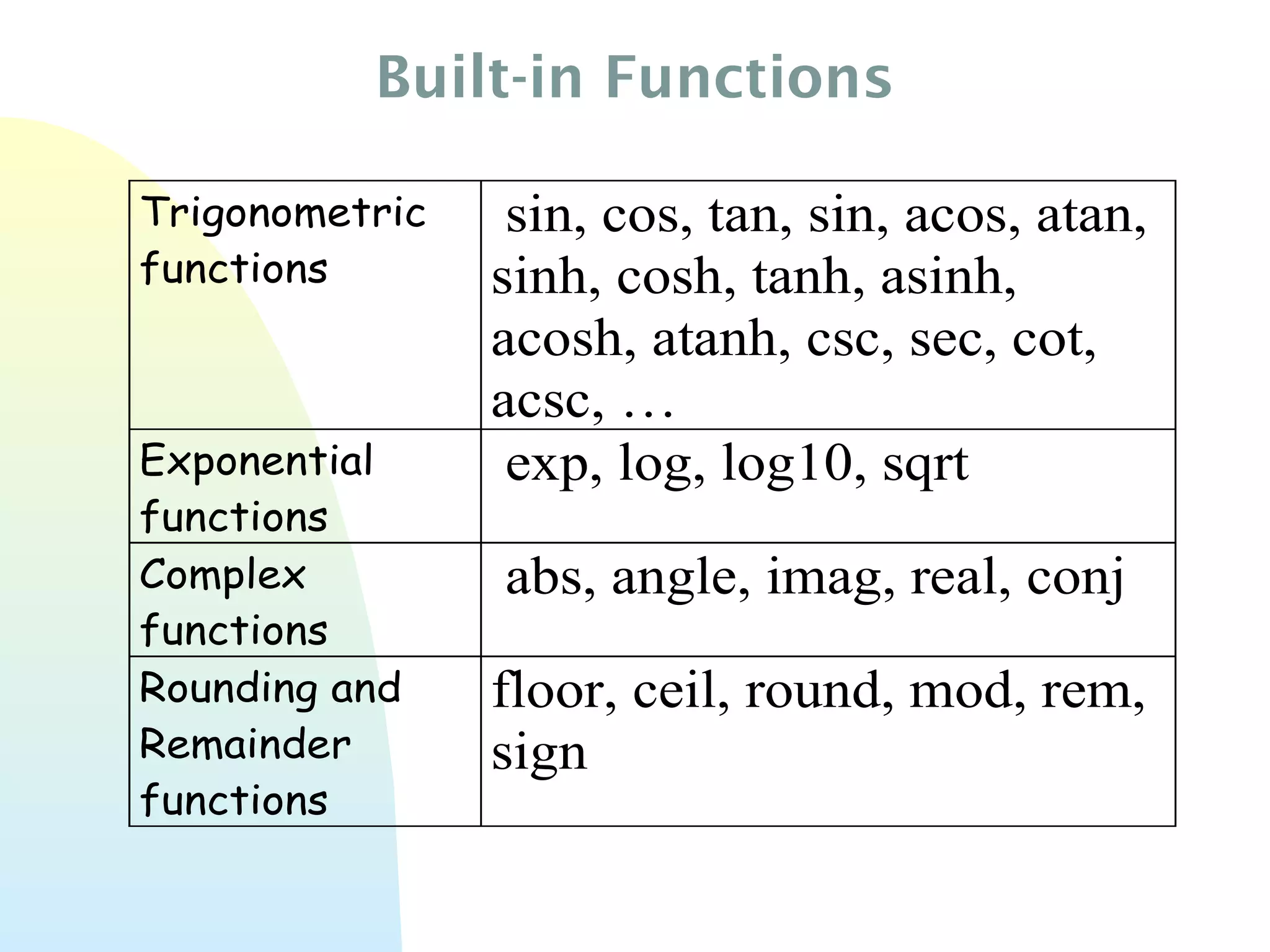 Built-in Functions
Trigonometric
functions

Exponential
functions
Complex
functions
Rounding and
Remainder
functions

sin, cos, tan, sin, acos, atan,
sinh, cosh, tanh, asinh,
acosh, atanh, csc, sec, cot,
acsc, …
exp, log, log10, sqrt
abs, angle, imag, real, conj
floor, ceil, round, mod, rem,
sign

 
