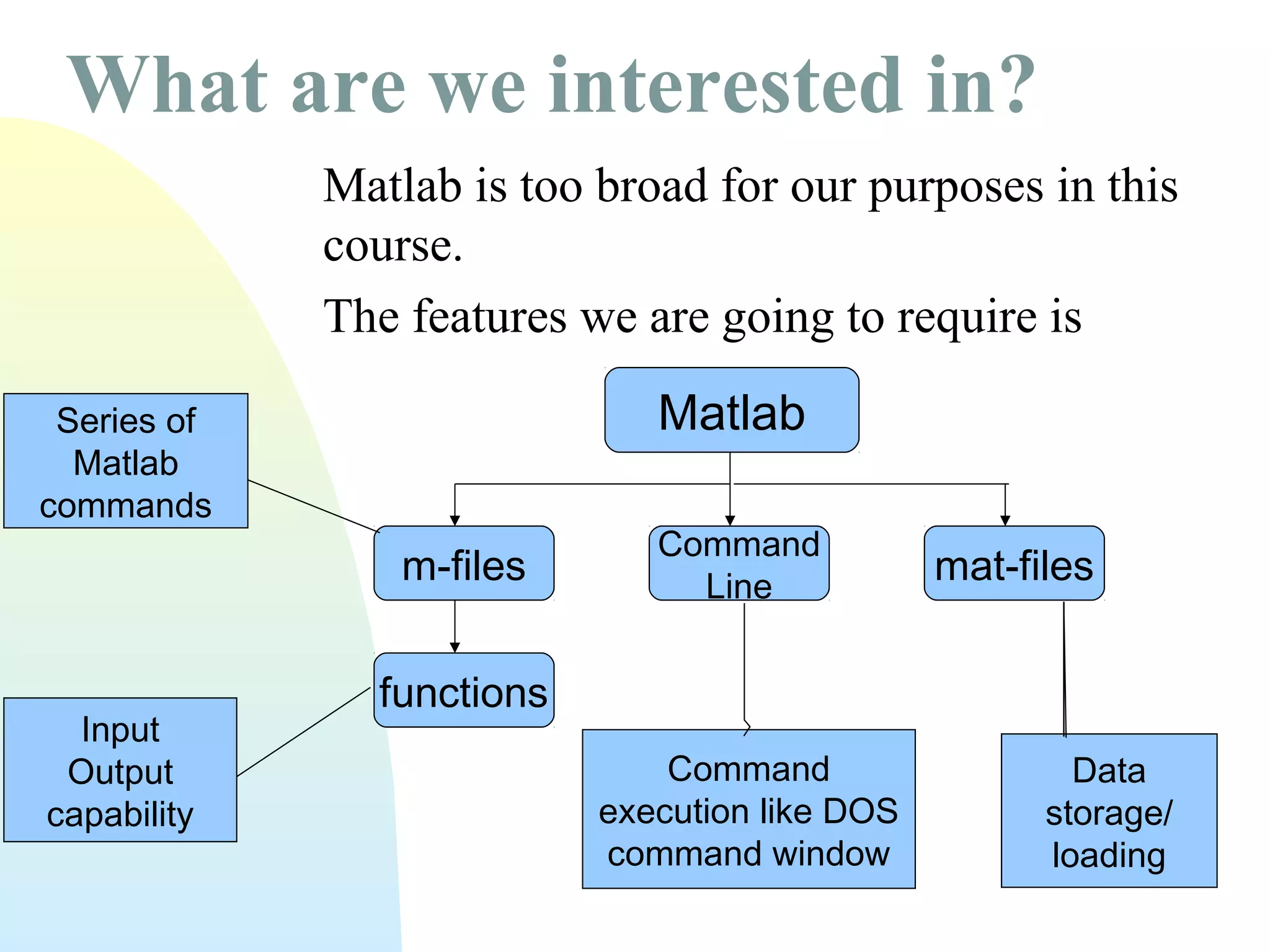 What are we interested in?
Matlab is too broad for our purposes in this
course.
The features we are going to require is
Matlab

Series of
Matlab
commands

m-files

Input
Output
capability

Command
Line

mat-files

functions
Command
execution like DOS
command window

Data
storage/
loading

 