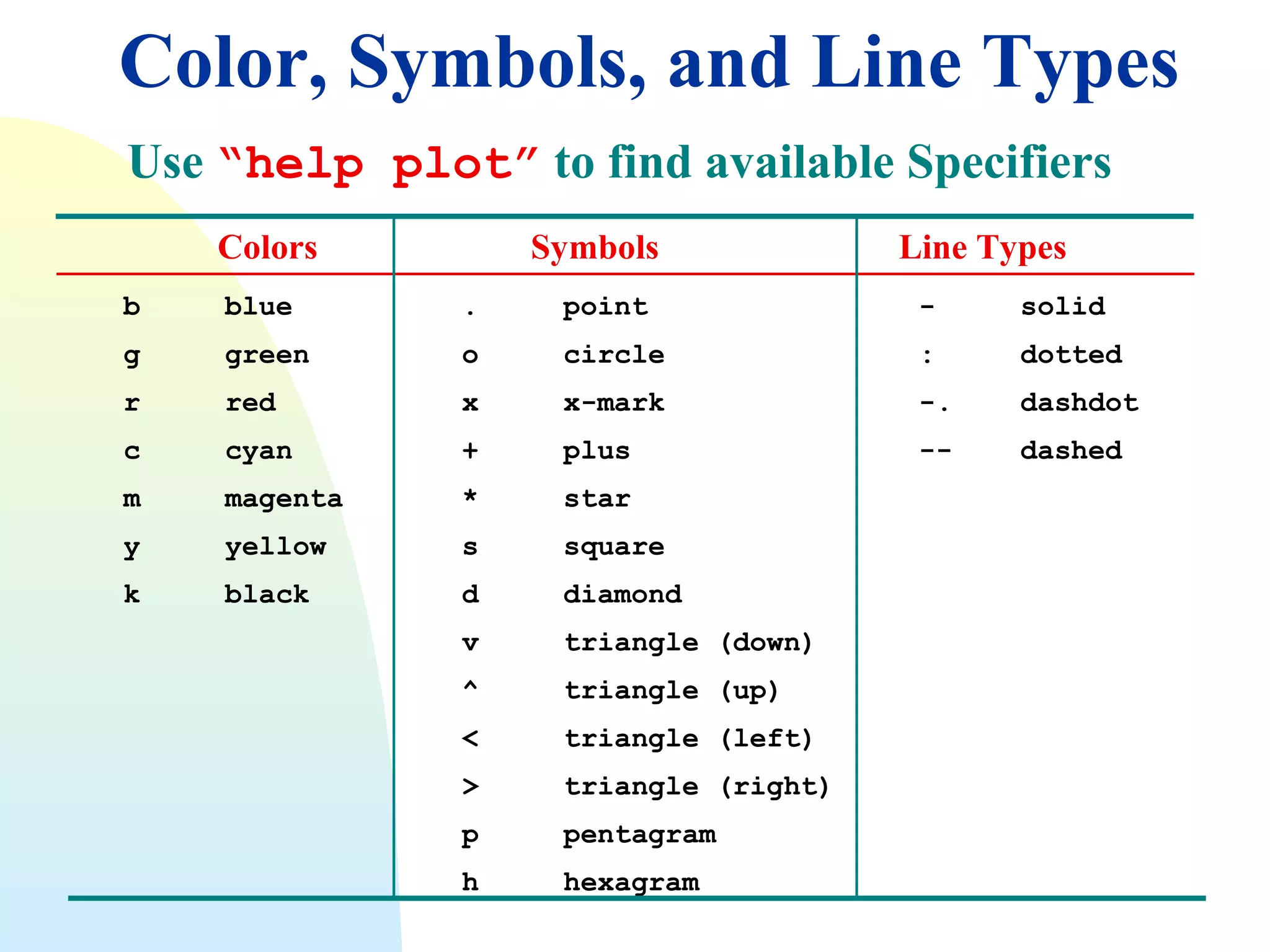 Color, Symbols, and Line Types
Use “help plot” to find available Specifiers
Colors

Symbols

Line Types

b

blue

.

point

-

solid

g

green

o

circle

:

dotted

r

red

x

x-mark

-.

dashdot

c

cyan

+

plus

--

dashed

m

magenta

*

star

y

yellow

s

square

k

black

d

diamond

v

triangle (down)

^

triangle (up)

<

triangle (left)

>

triangle (right)

p

pentagram

h

hexagram

 