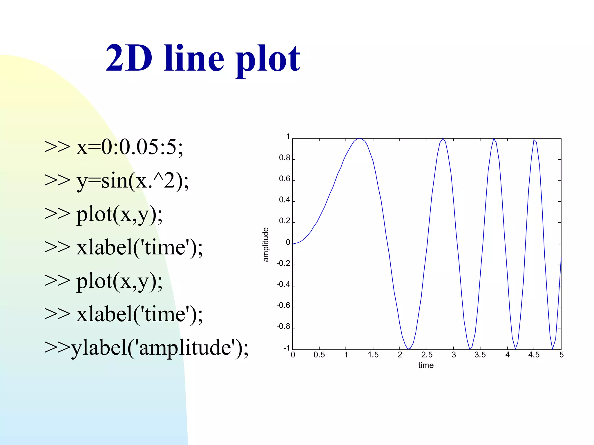 2D line plot
0.8
0.6
0.4
0.2
amplitude

>> x=0:0.05:5;
>> y=sin(x.^2);
>> plot(x,y);
>> xlabel('time');
>> plot(x,y);
>> xlabel('time');
>>ylabel('amplitude');

1

0
-0.2
-0.4
-0.6
-0.8
-1

0

0.5

1

1.5

2

2.5
time

3

3.5

4

4.5

5

 