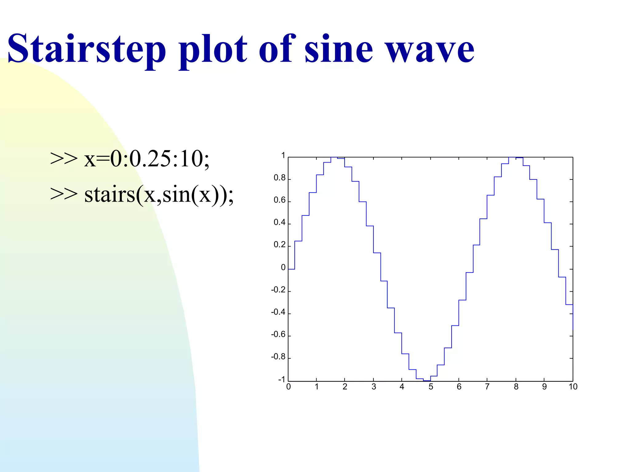 Stairstep plot of sine wave
>> x=0:0.25:10;
>> stairs(x,sin(x));

1
0.8
0.6
0.4
0.2
0
-0.2
-0.4
-0.6
-0.8
-1

0

1

2

3

4

5

6

7

8

9

10

 