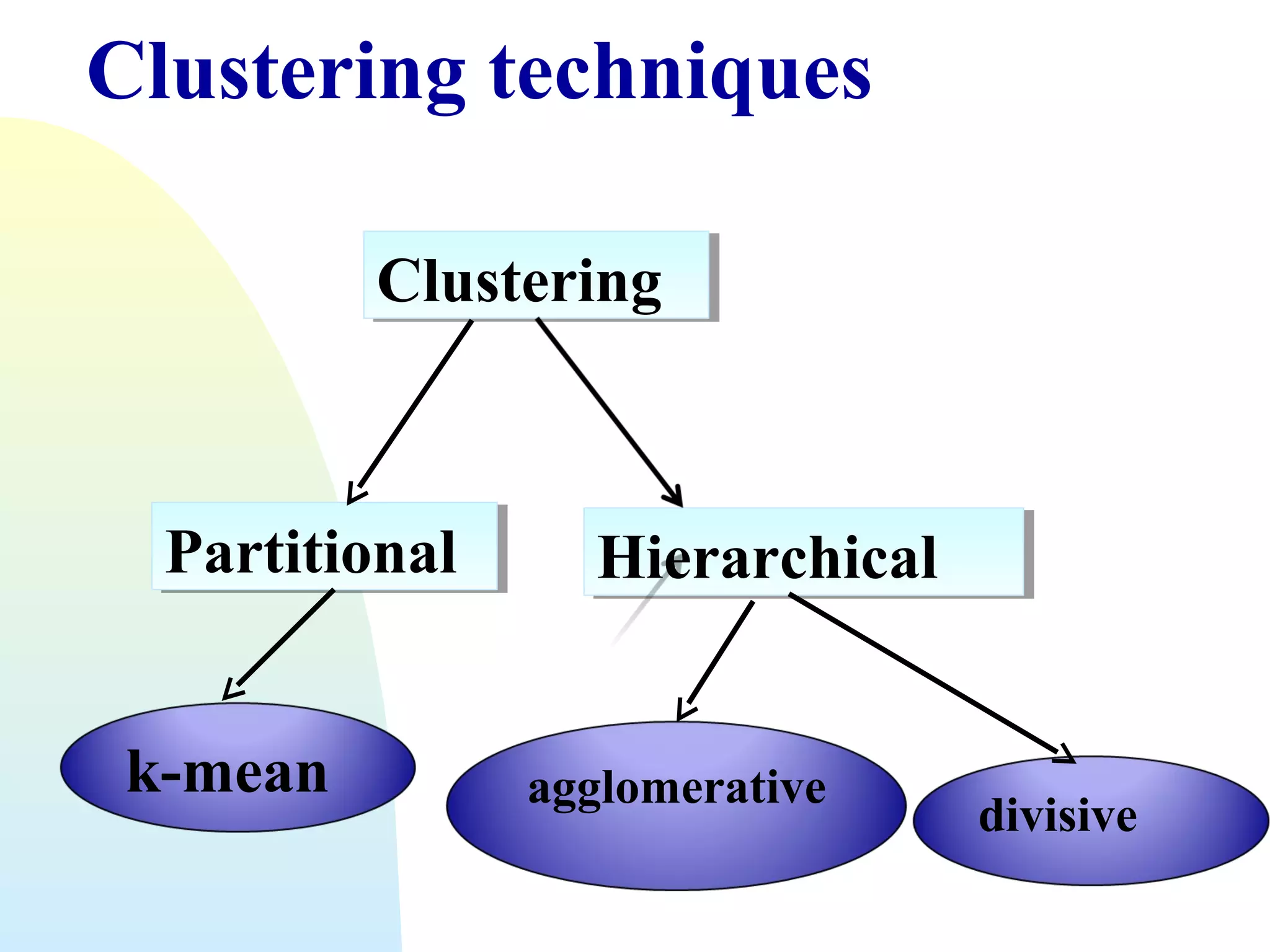 Clustering techniques
Clustering
Clustering

Partitional
Partitional
k-mean

Hierarchical
Hierarchical

agglomerative

divisive

 