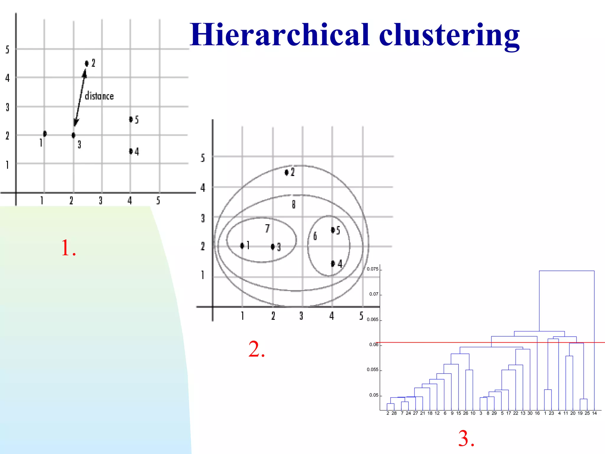 Hierarchical clustering

1.
0.075

0.07

0.065

2.

0.06

0.055

0.05

2 28 7 24 27 21 18 12 6 9 15 26 10 3 8 29 5 17 22 13 30 16 1 23 4 11 20 19 25 14

3.

 