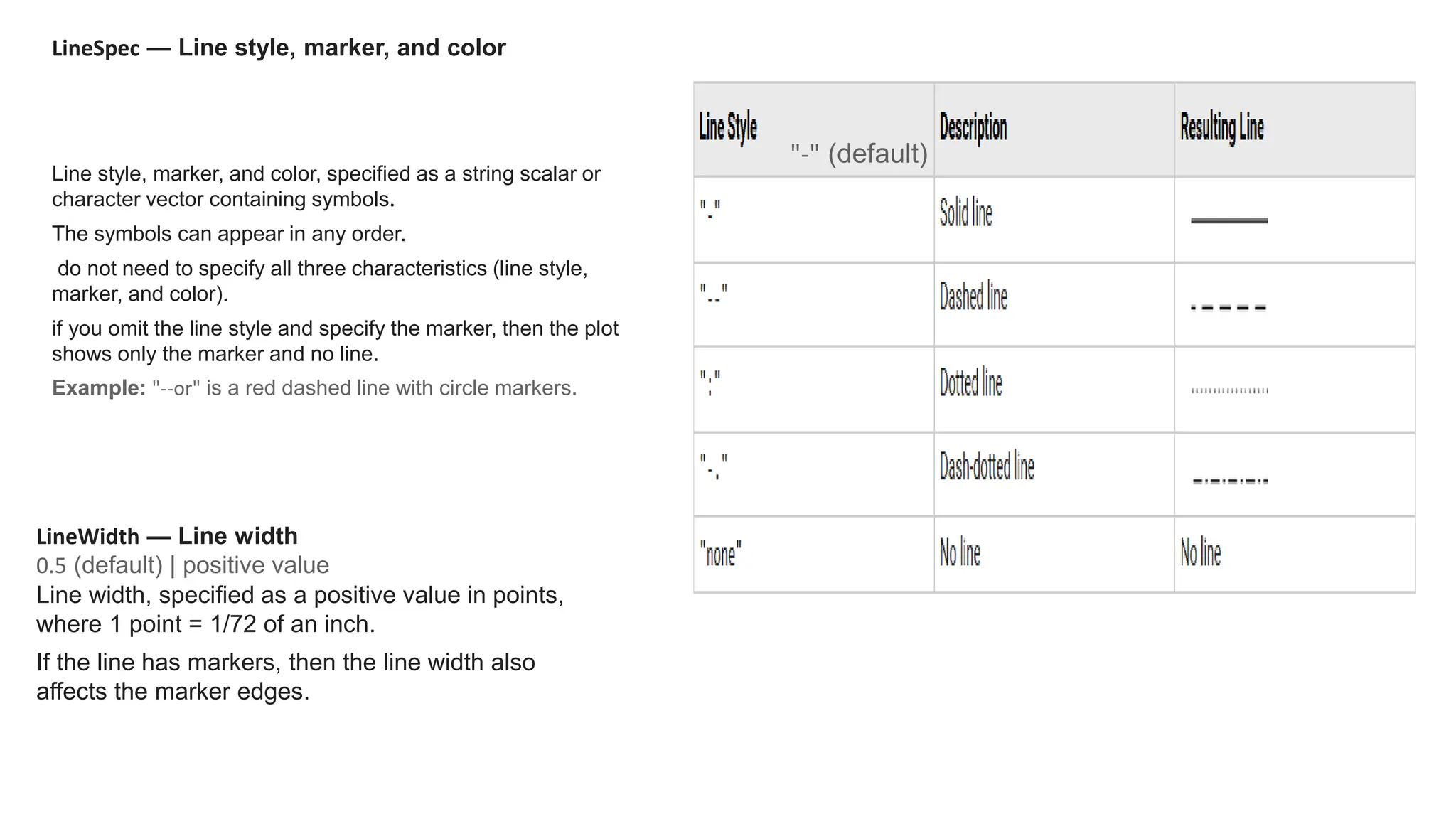 LineSpec — Line style, marker, and color
Line style, marker, and color, specified as a string scalar or
character vector containing symbols.
The symbols can appear in any order.
do not need to specify all three characteristics (line style,
marker, and color).
if you omit the line style and specify the marker, then the plot
shows only the marker and no line.
Example: "--or" is a red dashed line with circle markers.
"-" (default)
LineWidth — Line width
0.5 (default) | positive value
Line width, specified as a positive value in points,
where 1 point = 1/72 of an inch.
If the line has markers, then the line width also
affects the marker edges.
 
