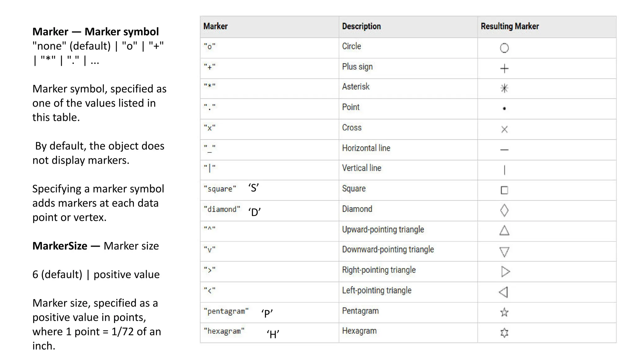 Marker — Marker symbol
"none" (default) | "o" | "+"
| "*" | "." | ...
Marker symbol, specified as
one of the values listed in
this table.
By default, the object does
not display markers.
Specifying a marker symbol
adds markers at each data
point or vertex.
MarkerSize — Marker size
6 (default) | positive value
Marker size, specified as a
positive value in points,
where 1 point = 1/72 of an
inch.
‘S’
‘D’
‘P’
‘H’
 
