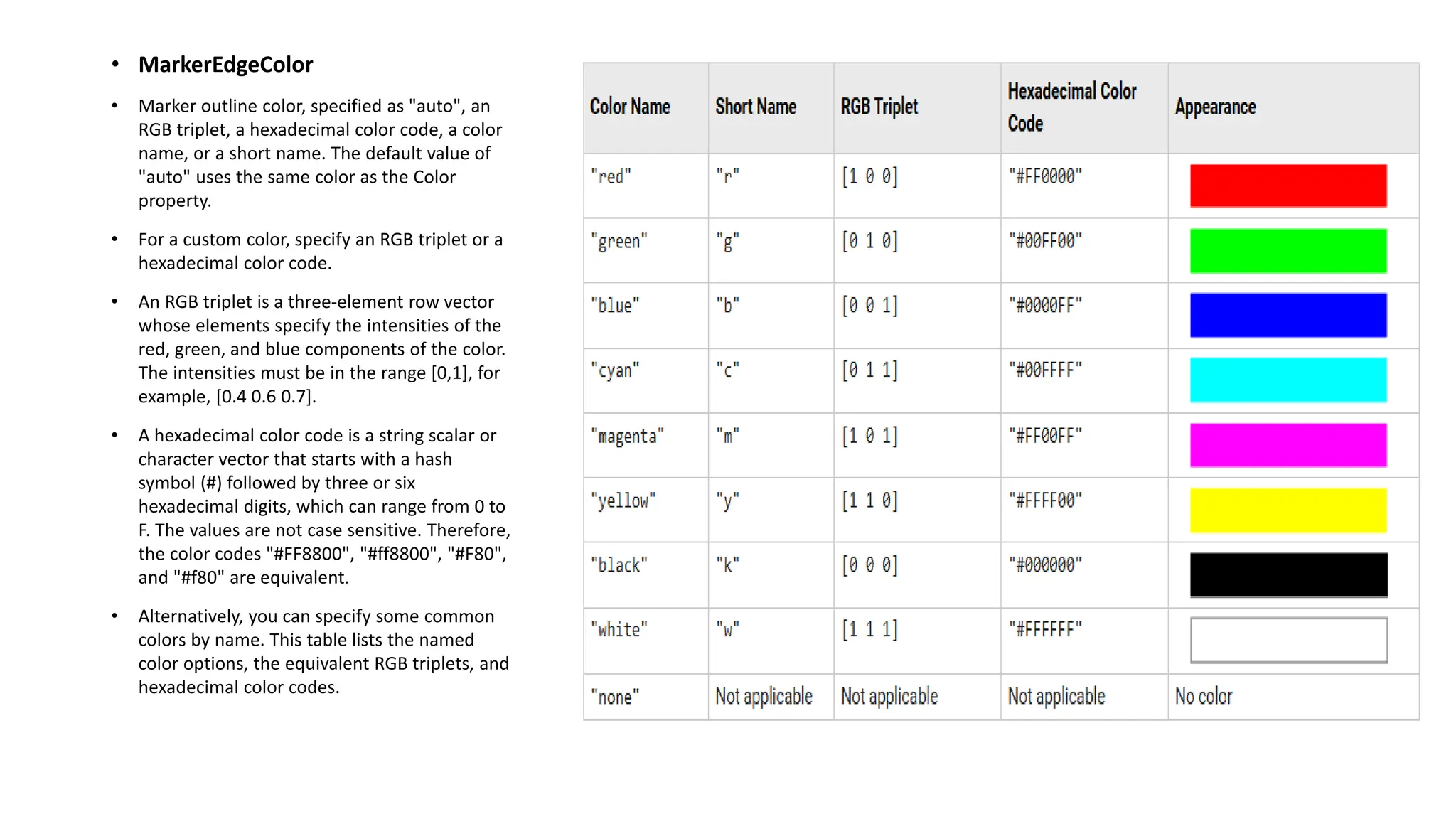 • MarkerEdgeColor
• Marker outline color, specified as "auto", an
RGB triplet, a hexadecimal color code, a color
name, or a short name. The default value of
"auto" uses the same color as the Color
property.
• For a custom color, specify an RGB triplet or a
hexadecimal color code.
• An RGB triplet is a three-element row vector
whose elements specify the intensities of the
red, green, and blue components of the color.
The intensities must be in the range [0,1], for
example, [0.4 0.6 0.7].
• A hexadecimal color code is a string scalar or
character vector that starts with a hash
symbol (#) followed by three or six
hexadecimal digits, which can range from 0 to
F. The values are not case sensitive. Therefore,
the color codes "#FF8800", "#ff8800", "#F80",
and "#f80" are equivalent.
• Alternatively, you can specify some common
colors by name. This table lists the named
color options, the equivalent RGB triplets, and
hexadecimal color codes.
 