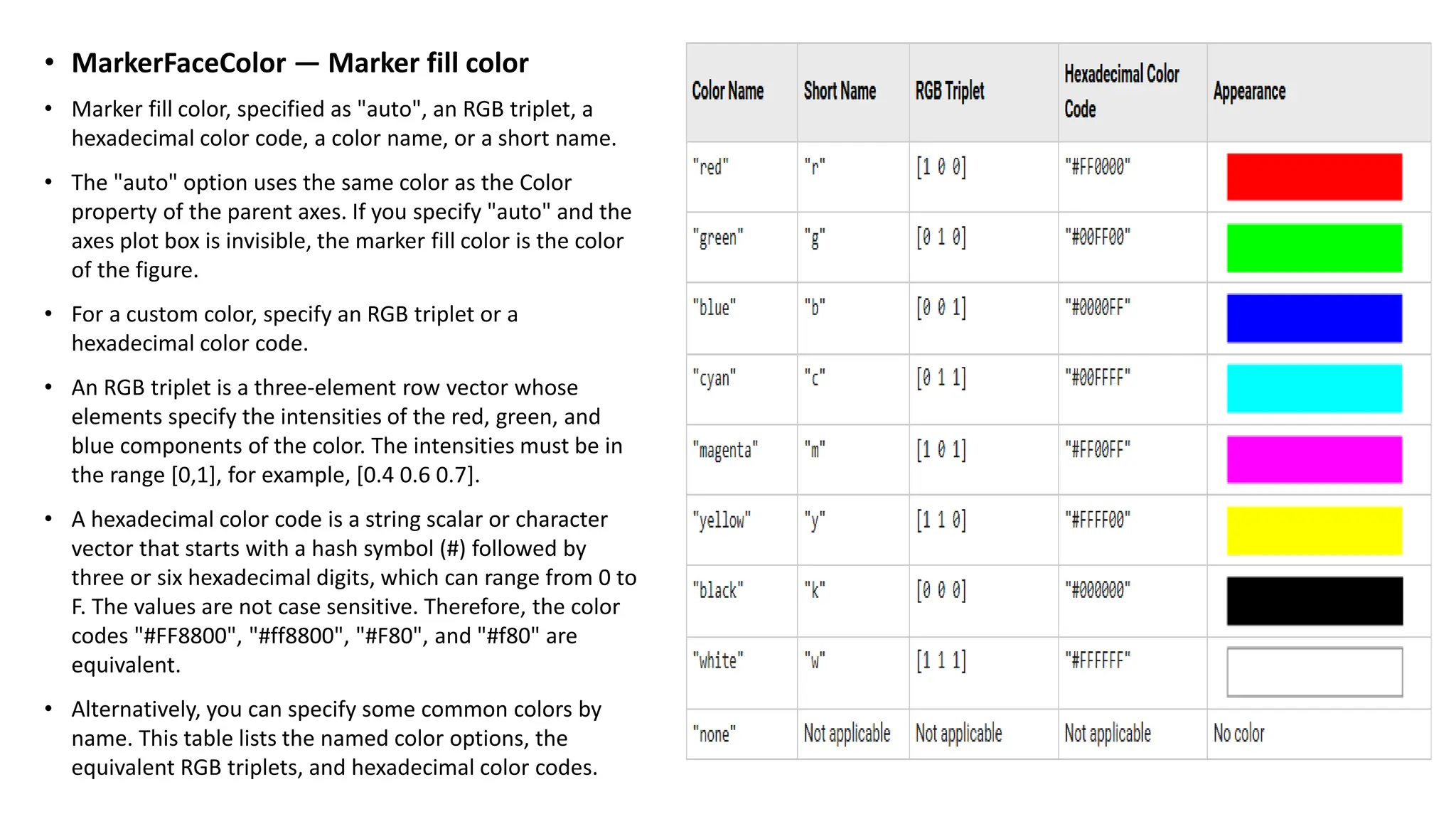 • MarkerFaceColor — Marker fill color
• Marker fill color, specified as "auto", an RGB triplet, a
hexadecimal color code, a color name, or a short name.
• The "auto" option uses the same color as the Color
property of the parent axes. If you specify "auto" and the
axes plot box is invisible, the marker fill color is the color
of the figure.
• For a custom color, specify an RGB triplet or a
hexadecimal color code.
• An RGB triplet is a three-element row vector whose
elements specify the intensities of the red, green, and
blue components of the color. The intensities must be in
the range [0,1], for example, [0.4 0.6 0.7].
• A hexadecimal color code is a string scalar or character
vector that starts with a hash symbol (#) followed by
three or six hexadecimal digits, which can range from 0 to
F. The values are not case sensitive. Therefore, the color
codes "#FF8800", "#ff8800", "#F80", and "#f80" are
equivalent.
• Alternatively, you can specify some common colors by
name. This table lists the named color options, the
equivalent RGB triplets, and hexadecimal color codes.
 