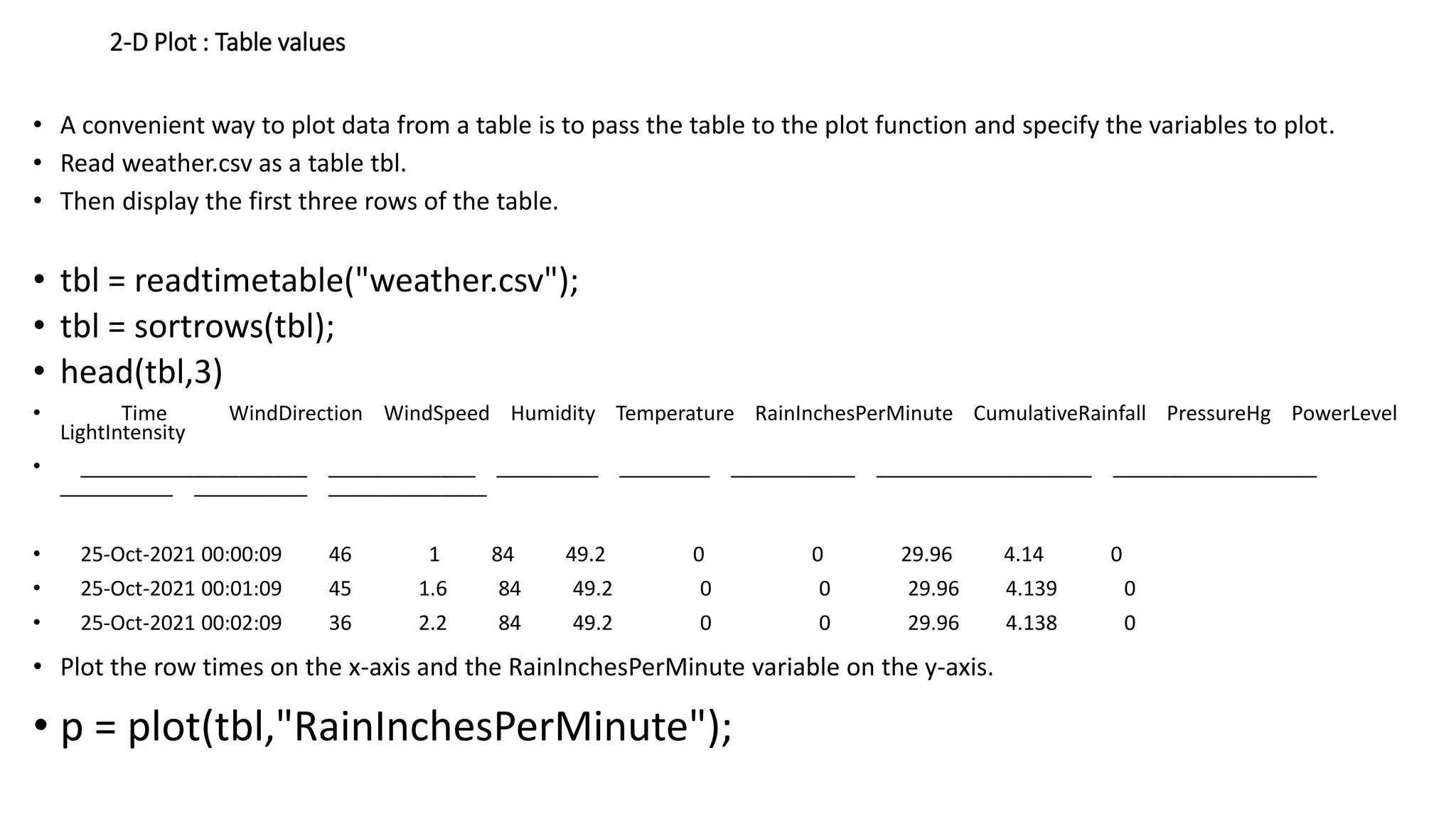 2-D Plot : Table values
• A convenient way to plot data from a table is to pass the table to the plot function and specify the variables to plot.
• Read weather.csv as a table tbl.
• Then display the first three rows of the table.
• tbl = readtimetable("weather.csv");
• tbl = sortrows(tbl);
• head(tbl,3)
• Time WindDirection WindSpeed Humidity Temperature RainInchesPerMinute CumulativeRainfall PressureHg PowerLevel
LightIntensity
• ____________________ _____________ _________ ________ ___________ ___________________ __________________
__________ __________ ______________
• 25-Oct-2021 00:00:09 46 1 84 49.2 0 0 29.96 4.14 0
• 25-Oct-2021 00:01:09 45 1.6 84 49.2 0 0 29.96 4.139 0
• 25-Oct-2021 00:02:09 36 2.2 84 49.2 0 0 29.96 4.138 0
• Plot the row times on the x-axis and the RainInchesPerMinute variable on the y-axis.
• p = plot(tbl,"RainInchesPerMinute");
 
