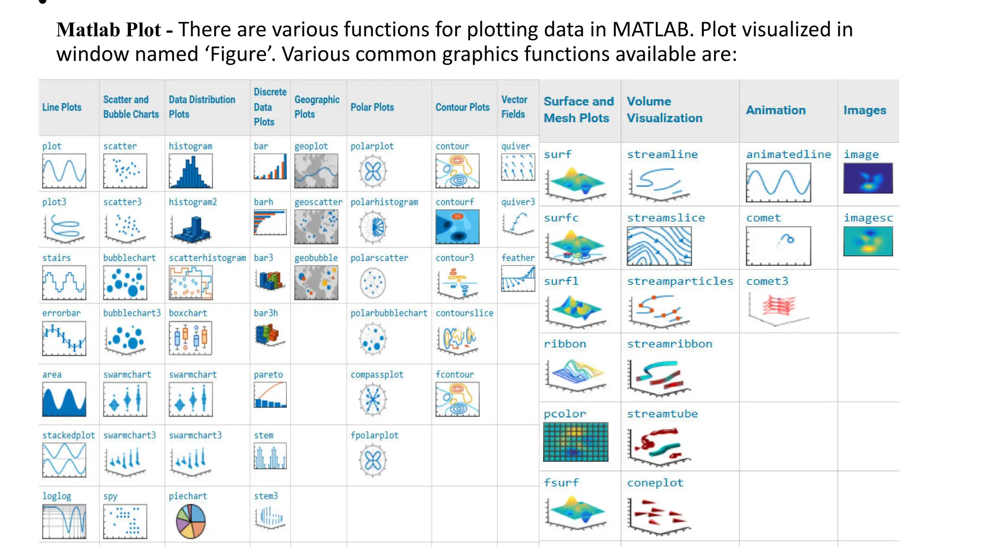 •
Matlab Plot - There are various functions for plotting data in MATLAB. Plot visualized in
window named ‘Figure’. Various common graphics functions available are:
 