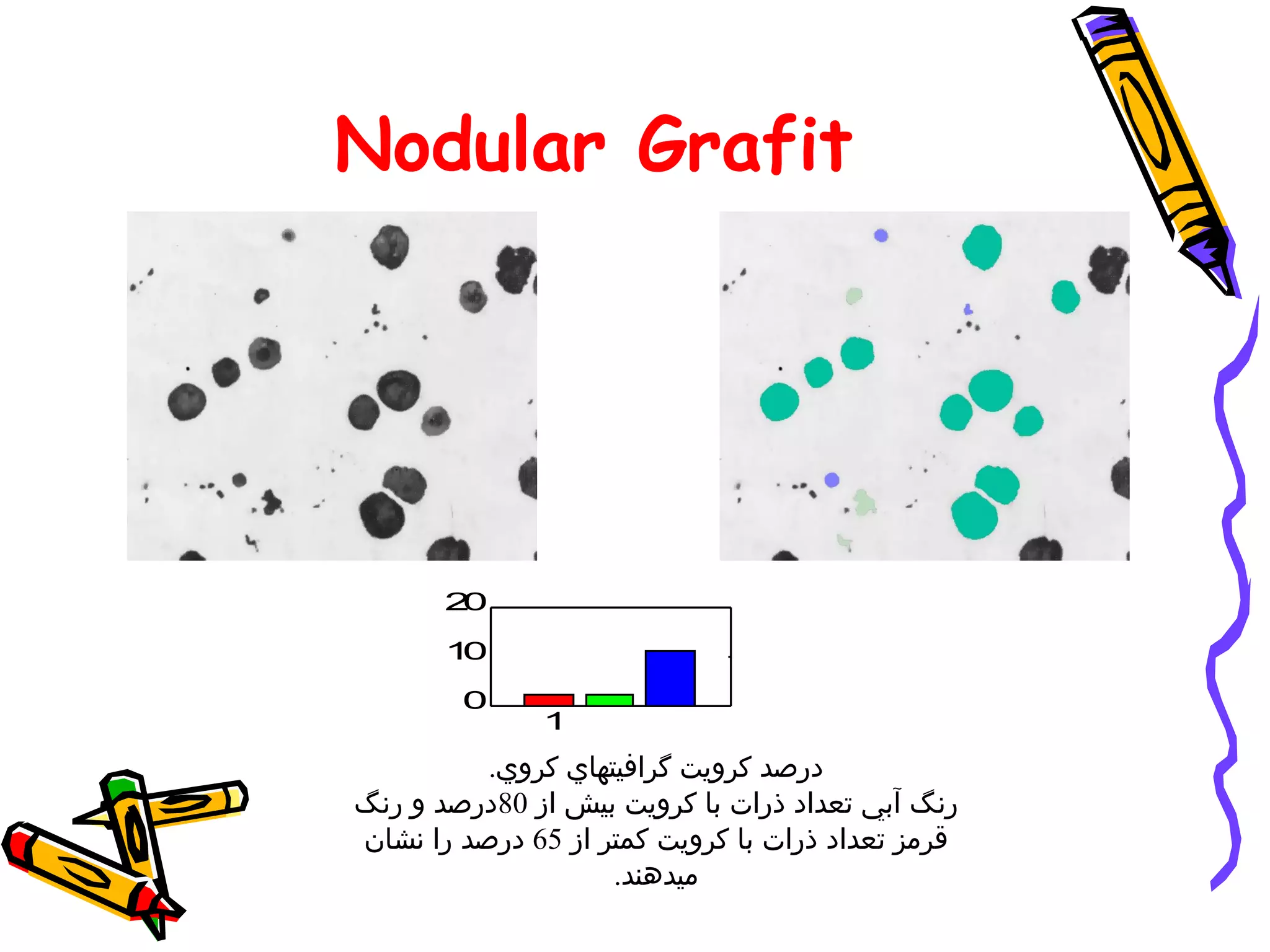 ‫‪Nodular Grafit‬‬




       ‫2‬‫0‬

       ‫1‬‫0‬
        ‫0‬
              ‫1‬
          ‫درصد كرويت گرافيتهاي كروي.‬
‫رنگ آبي تعداد ذرات با كرويت بيش از 08درصد و رنگ‬
‫قرمز تعداد ذرات با كرويت كمتر از 56 درصد را نشان‬
                    ‫ميدهند.‬
 