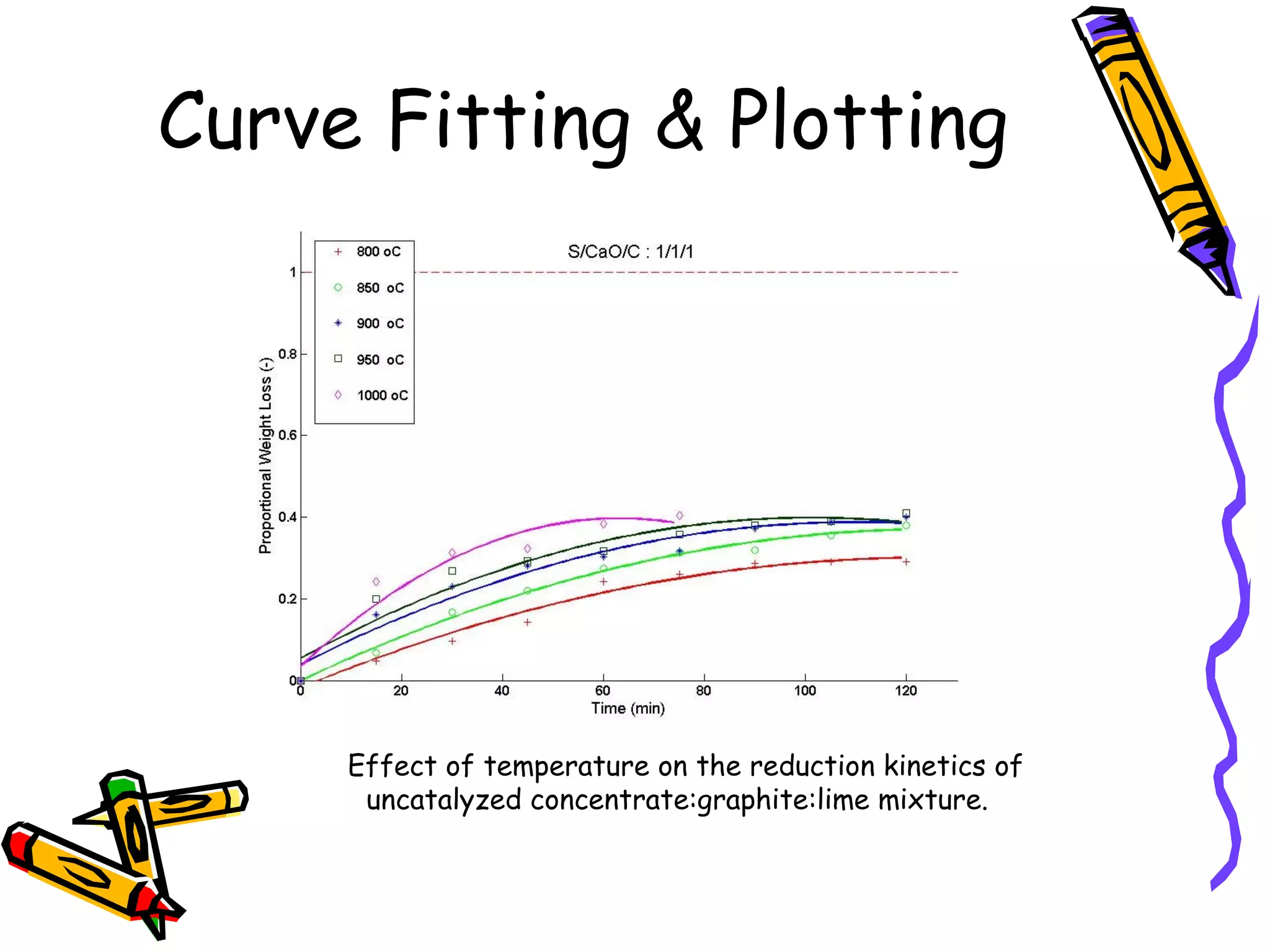 Curve Fitting & Plotting




     Effect of temperature on the reduction kinetics of
      uncatalyzed concentrate:graphite:lime mixture.
 
