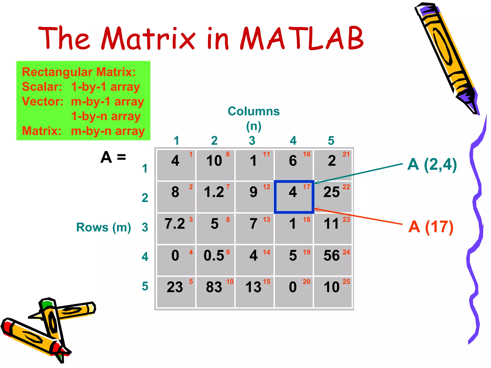 The Matrix in MATLAB
Rectangular Matrix:
Scalar: 1-by-1 array
Vector: m-by-1 array
        1-by-n array               Columns
Matrix: m-by-n array                  (n)
                        1        2     3   4                  5
            A=          4
                            1
                                10
                                      6
                                           1
                                                11
                                                     6
                                                         16
                                                              2
                                                                   21
                                                                        A (2,4)
                   1
                            2         7         12       17        22
                   2    8       1.2        9         4        25

        Rows (m) 3     7.2 3     5    8
                                           7    13
                                                     1   18
                                                              11 23     A (17)
                   4    0   4
                                0.5 9      4    14
                                                     5   19
                                                              56 24
                            5         10        15       20        25
                   5   23       83         13        0        10
 